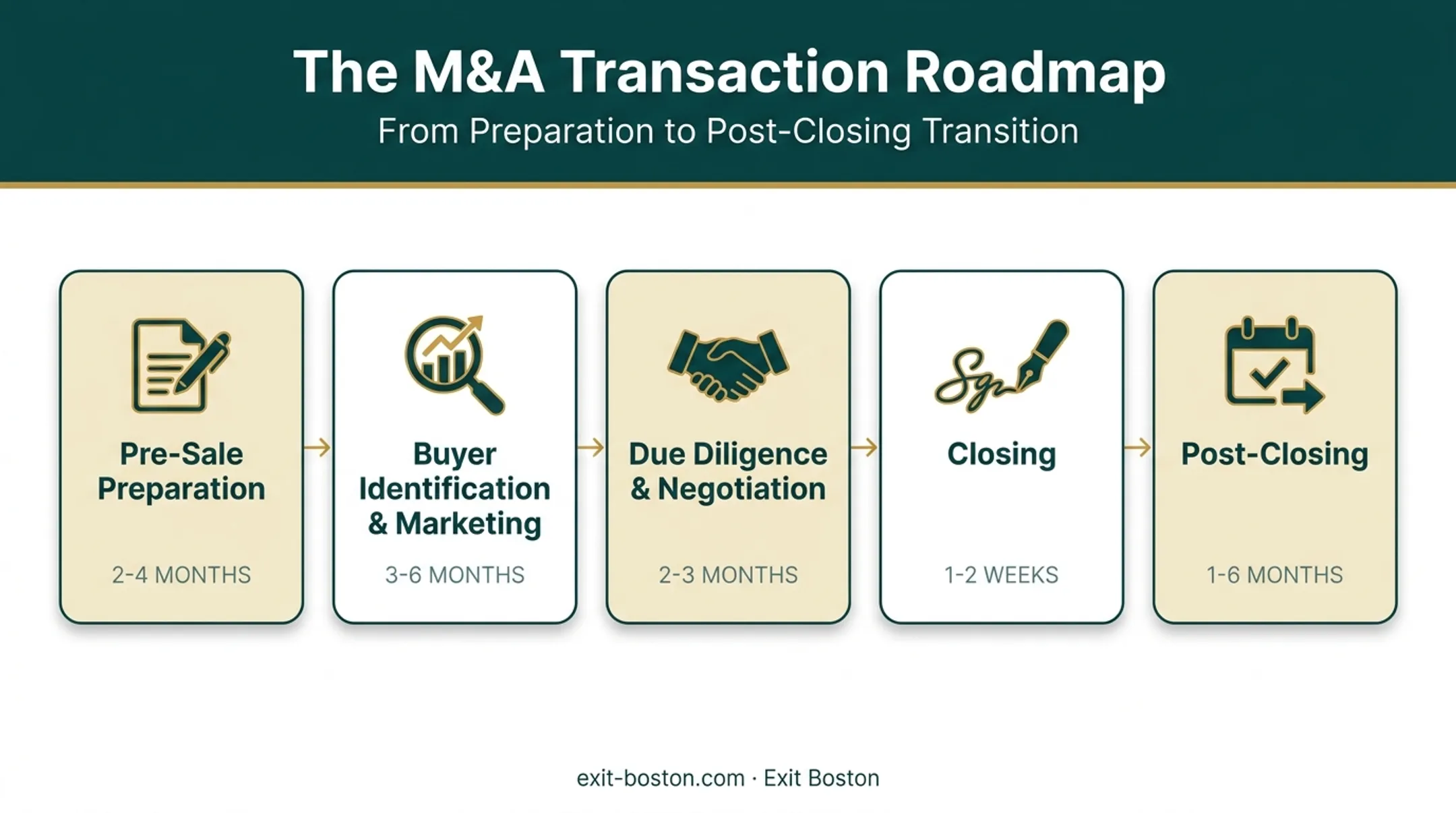 Five-stage exit event process from preparation to post-closing