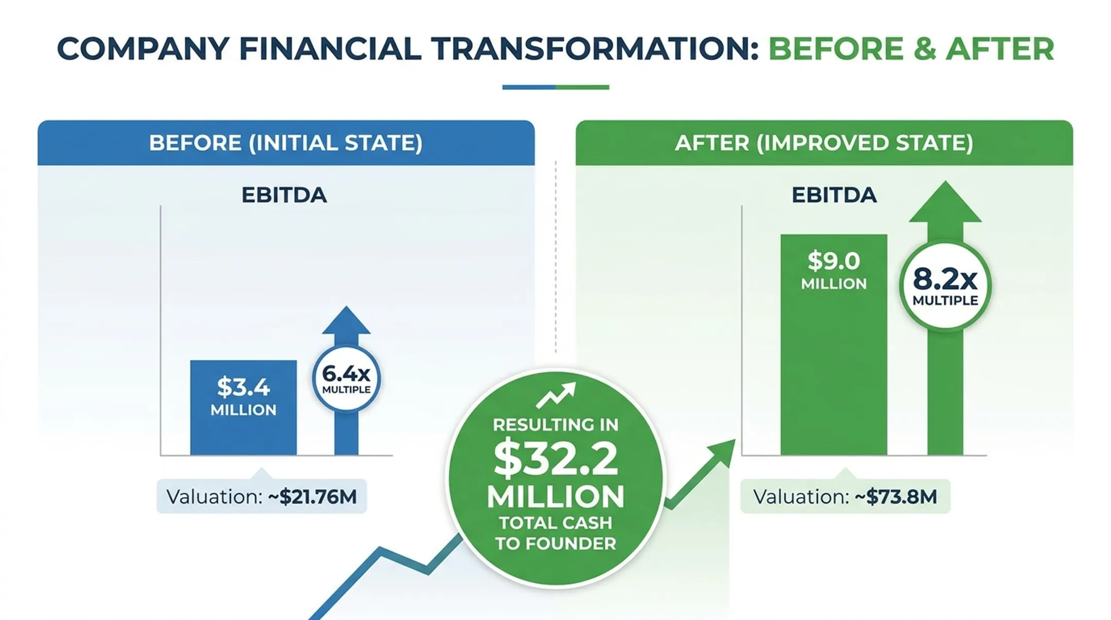 Exit Boston case study showing EBITDA and valuation multiple growth