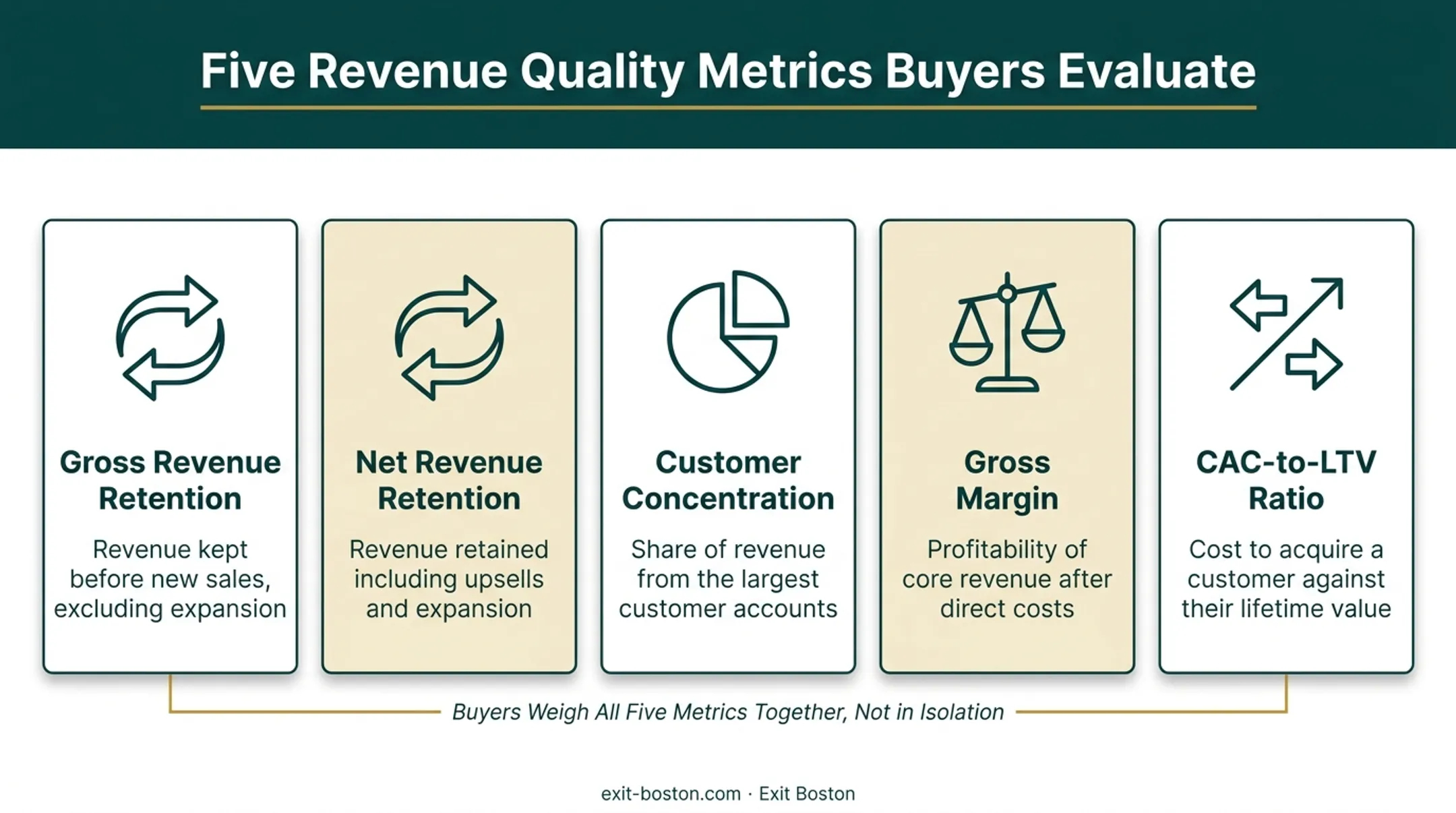 Five key metrics buyers use to measure revenue quality