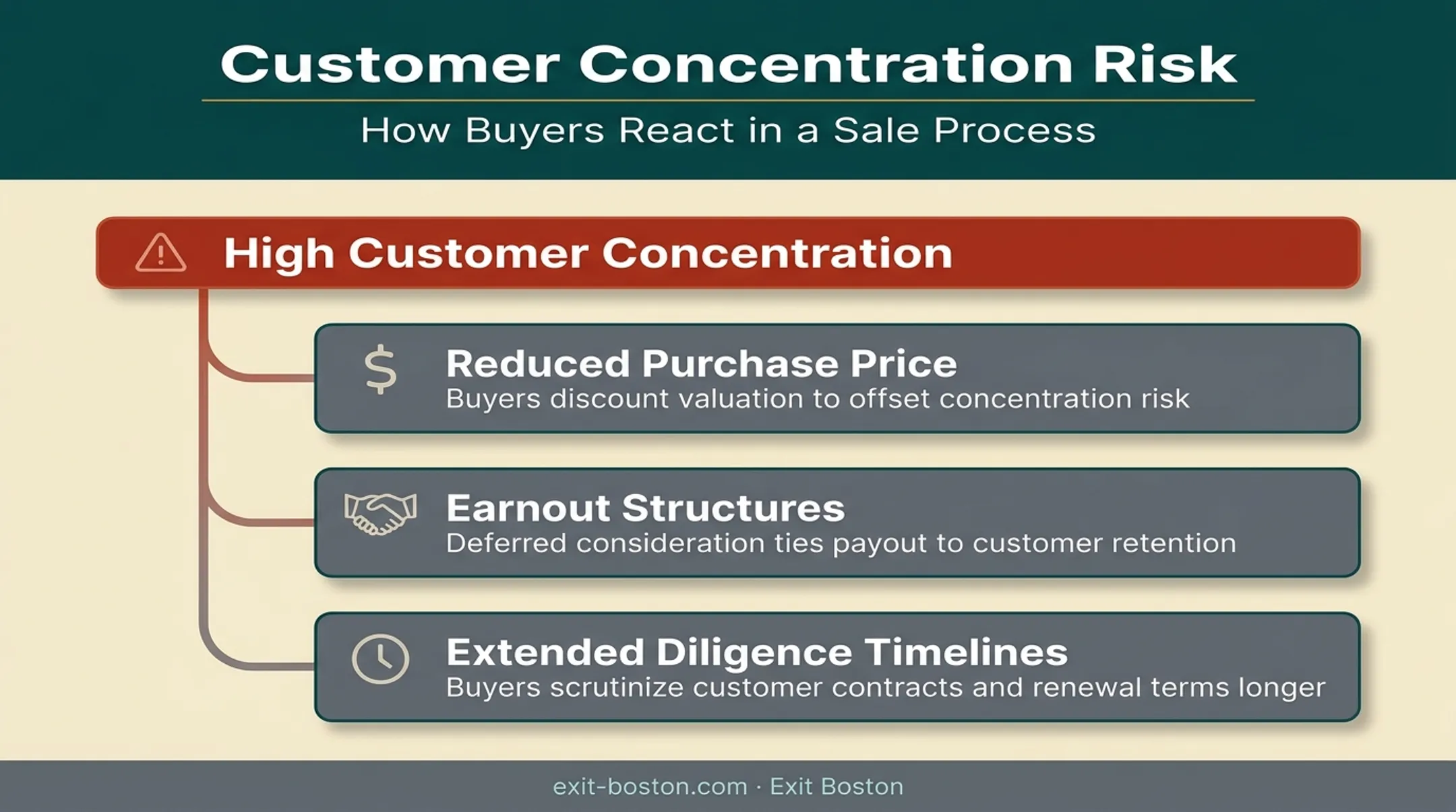Customer concentration risk impact on M&amp;A purchase price and terms