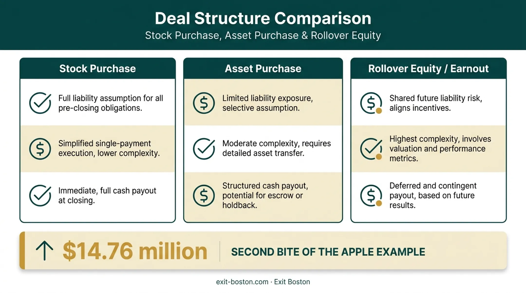 Rollover equity earnout deal structure comparison with payout examples