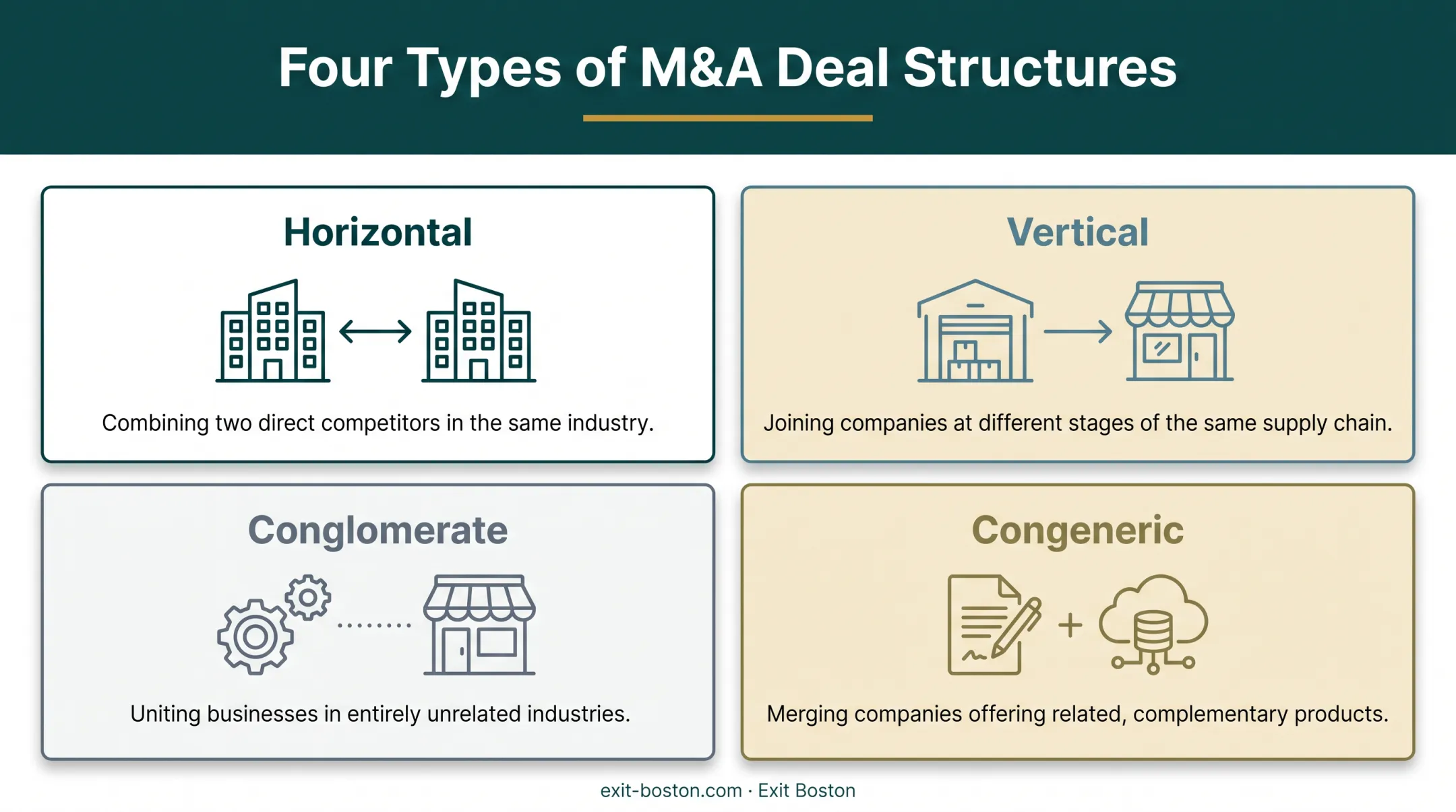 Four types of mergers and acquisitions horizontal vertical conglomerate congeneric