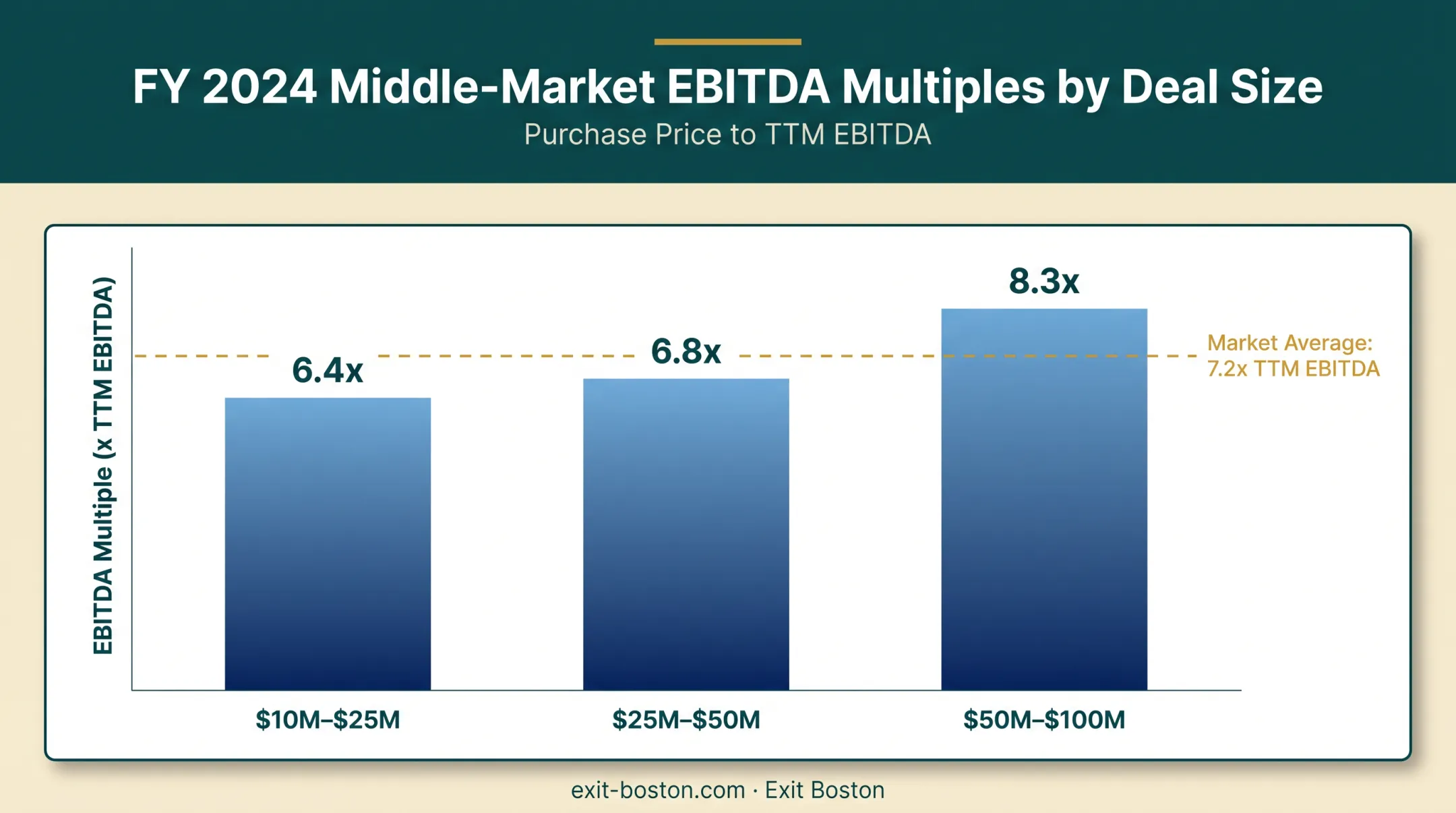 Middle-market EBITDA multiple ranges by enterprise value deal size 2024