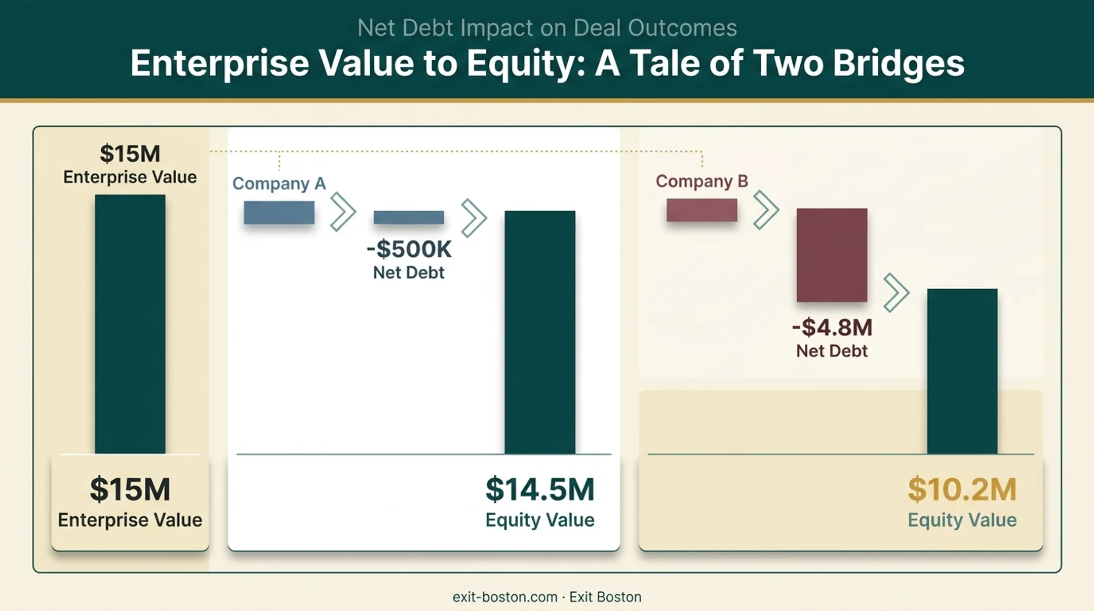 Enterprise value to equity value bridge showing debt and cash adjustments