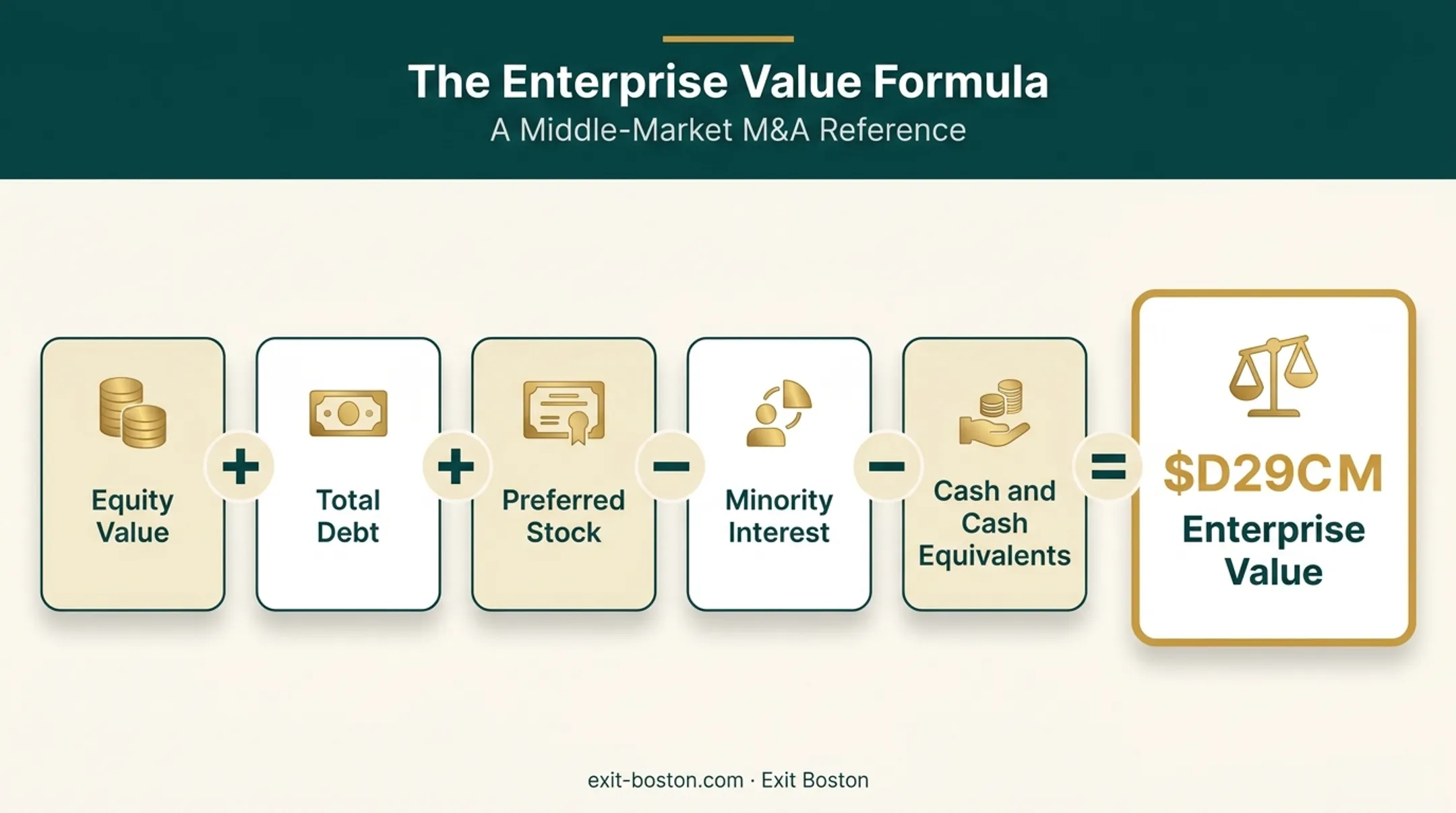 Enterprise value formula showing equity, debt, preferred stock, and cash components