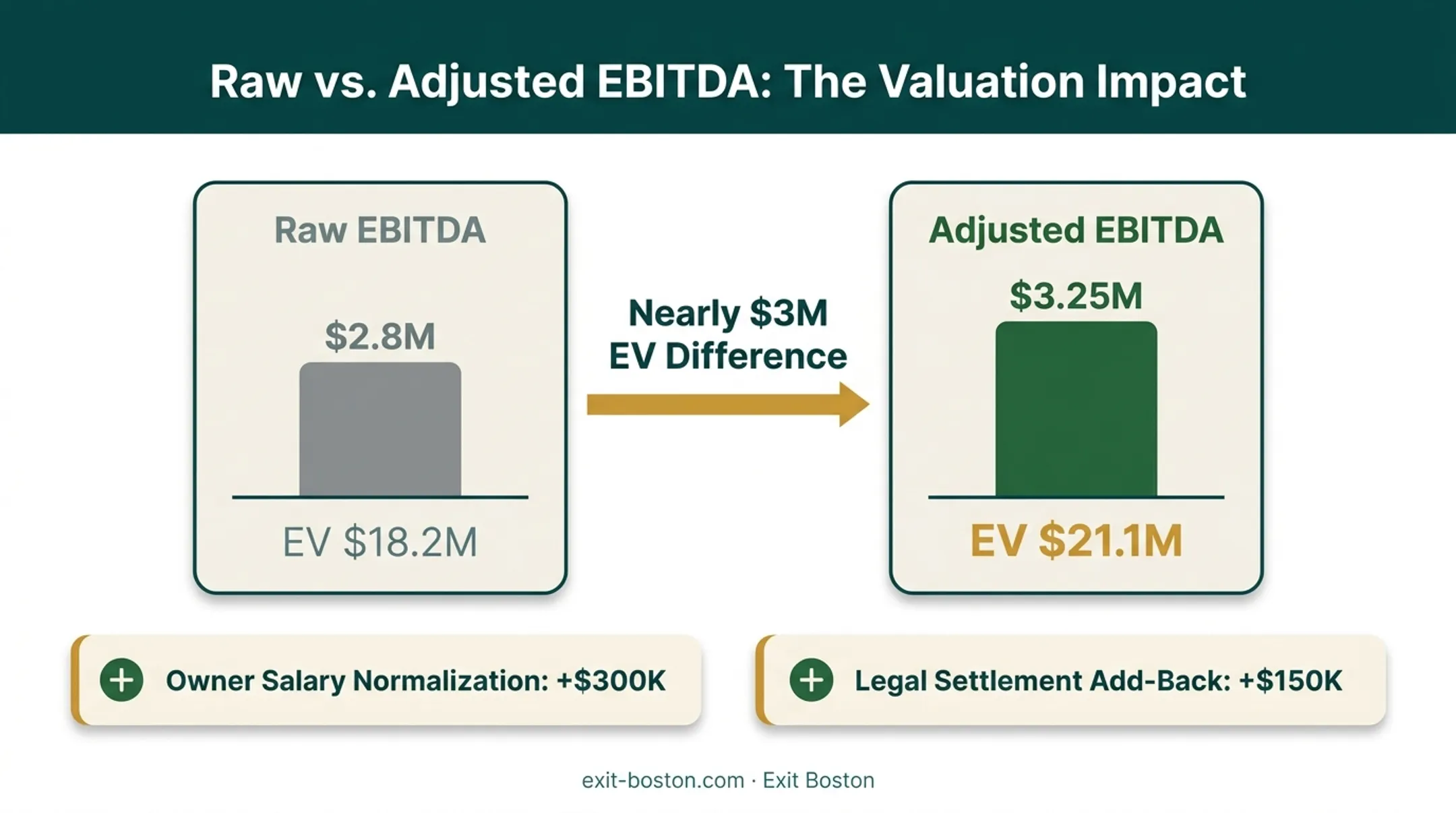 Raw versus adjusted EBITDA impact on enterprise value comparison chart
