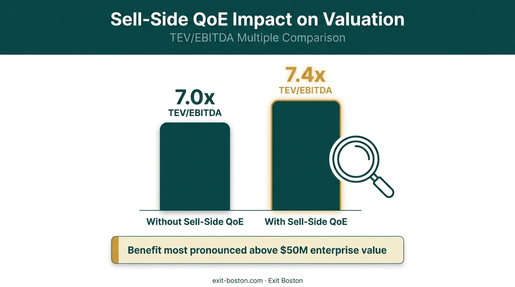 Quality of Earnings review impact on EBITDA multiple comparison