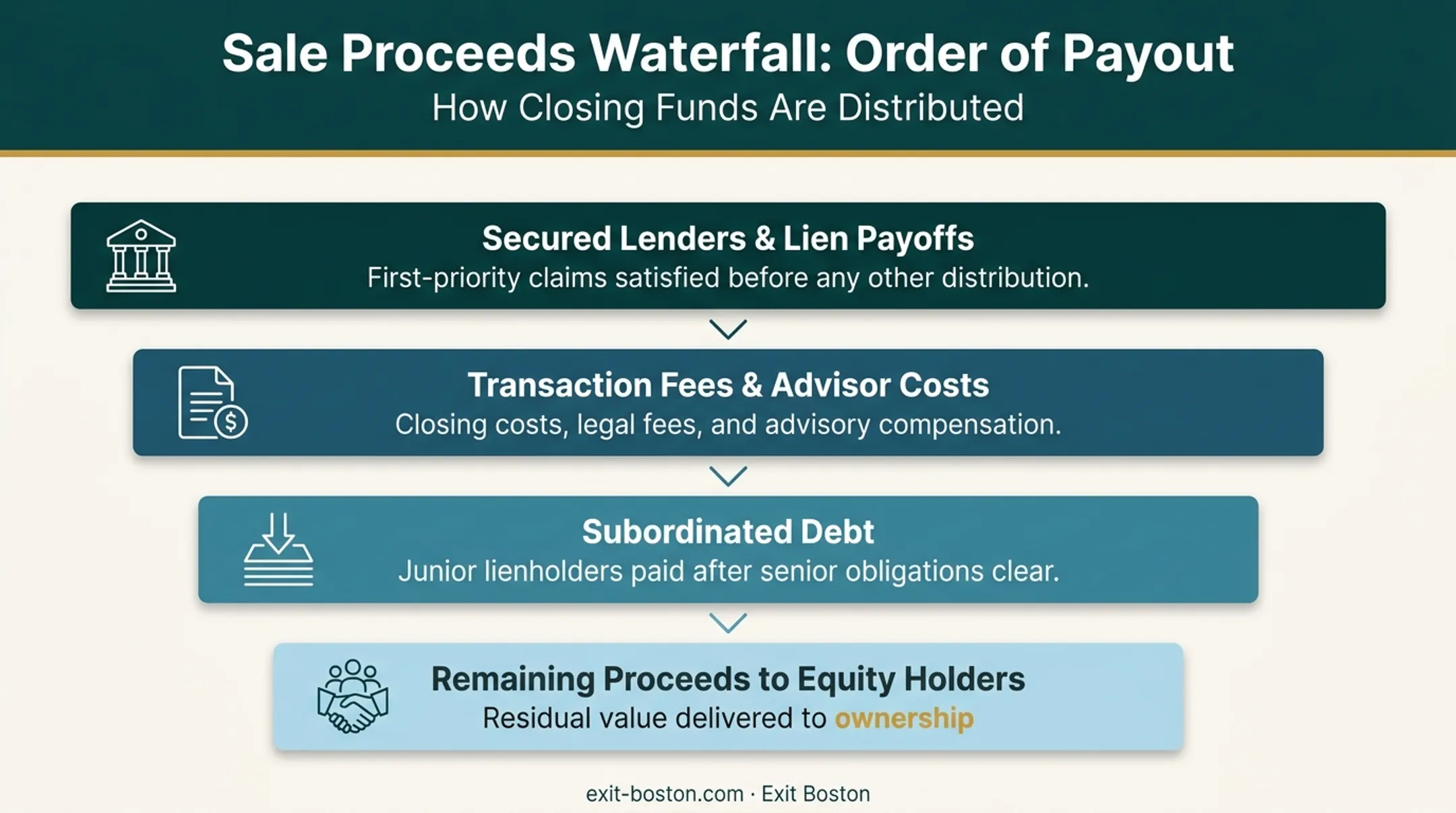 Flow of funds payout order after middle-market business sale