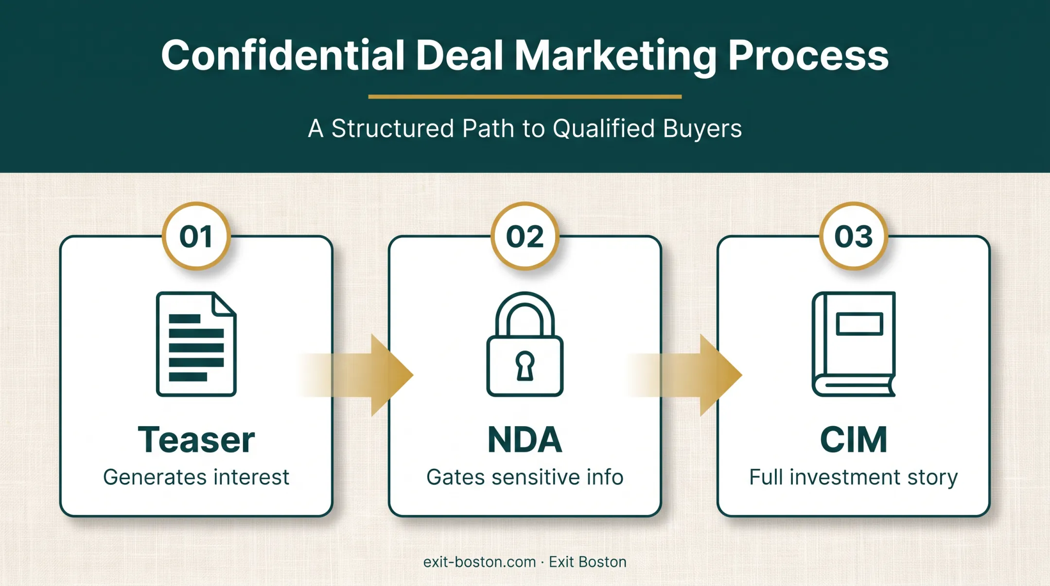 Confidential business sale marketing document sequence teaser to CIM