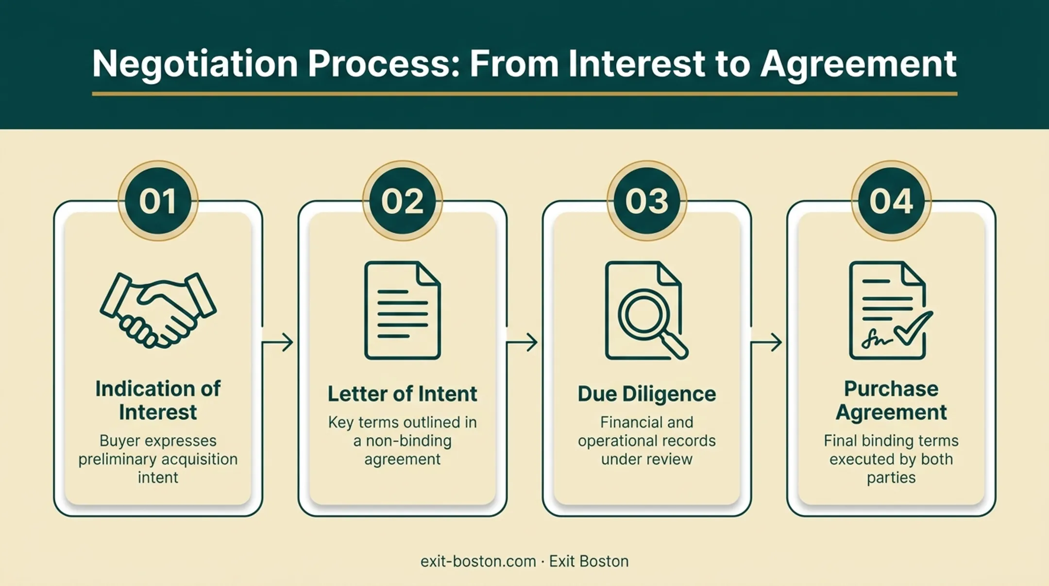 Four stage M&A negotiation process from IOI to purchase agreement