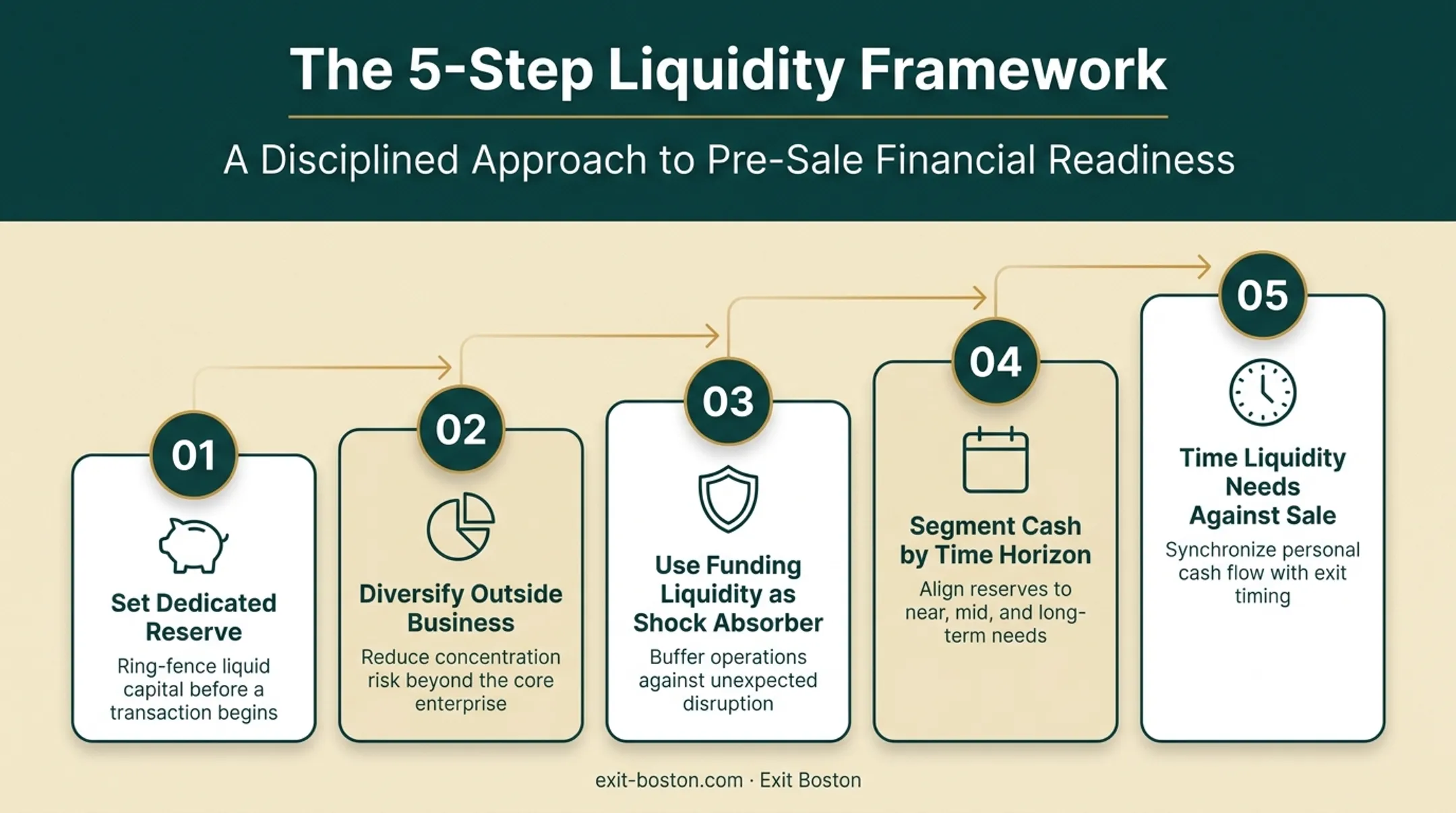 Five-step portfolio liquidity strategy building process for founders
