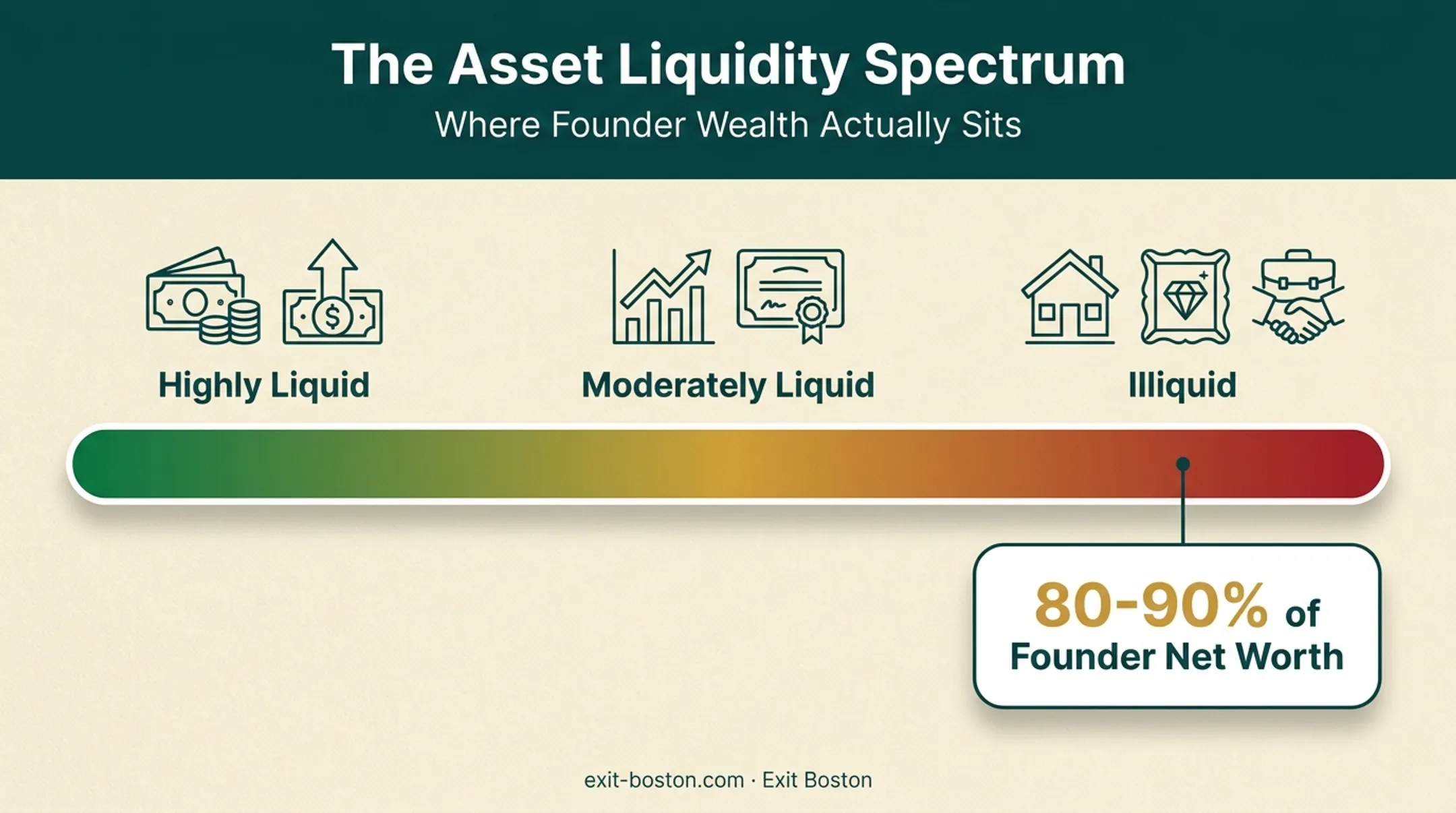 Liquidity spectrum showing cash versus illiquid business equity assets