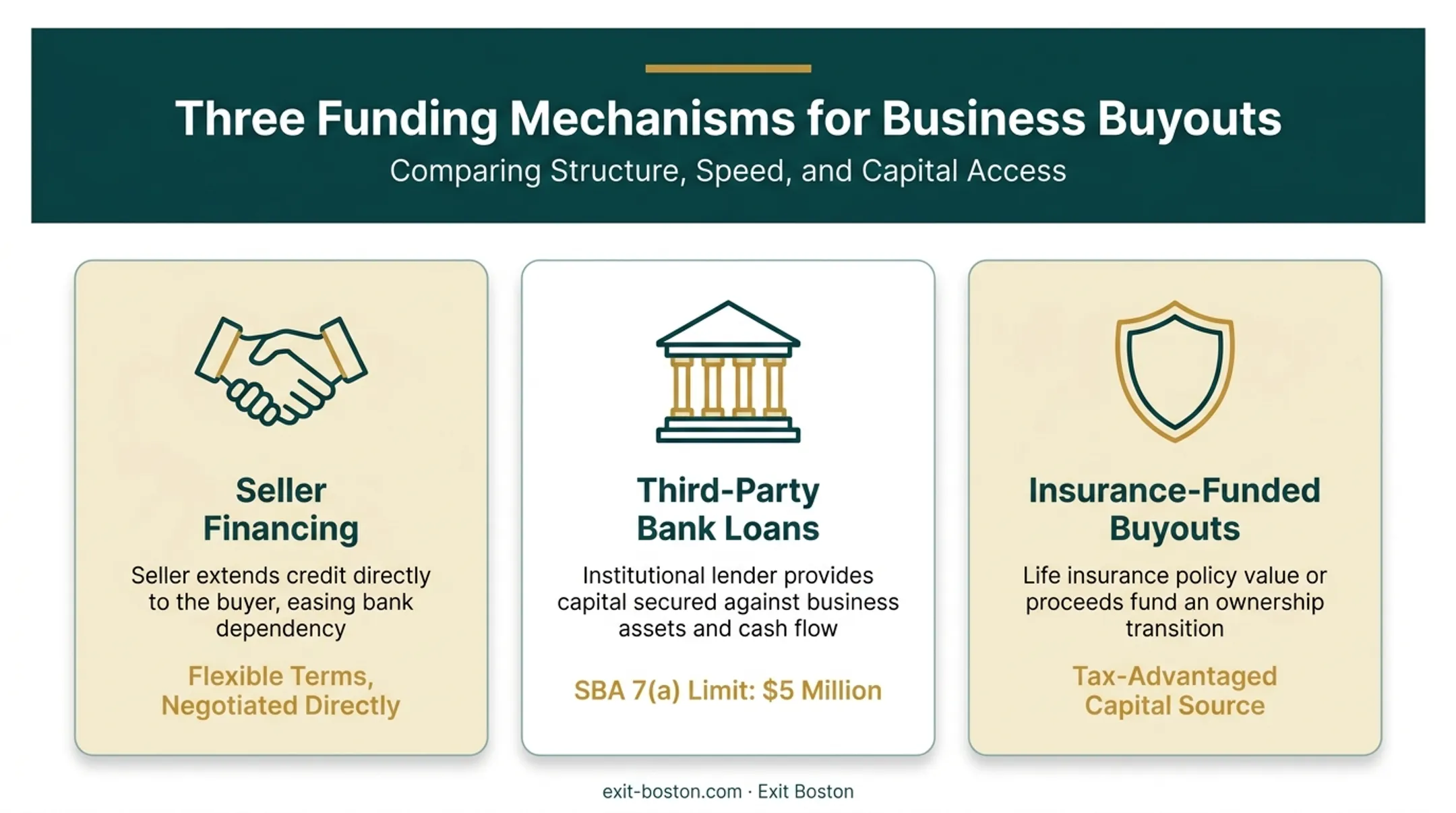 Three common buyout funding mechanisms for business succession transitions