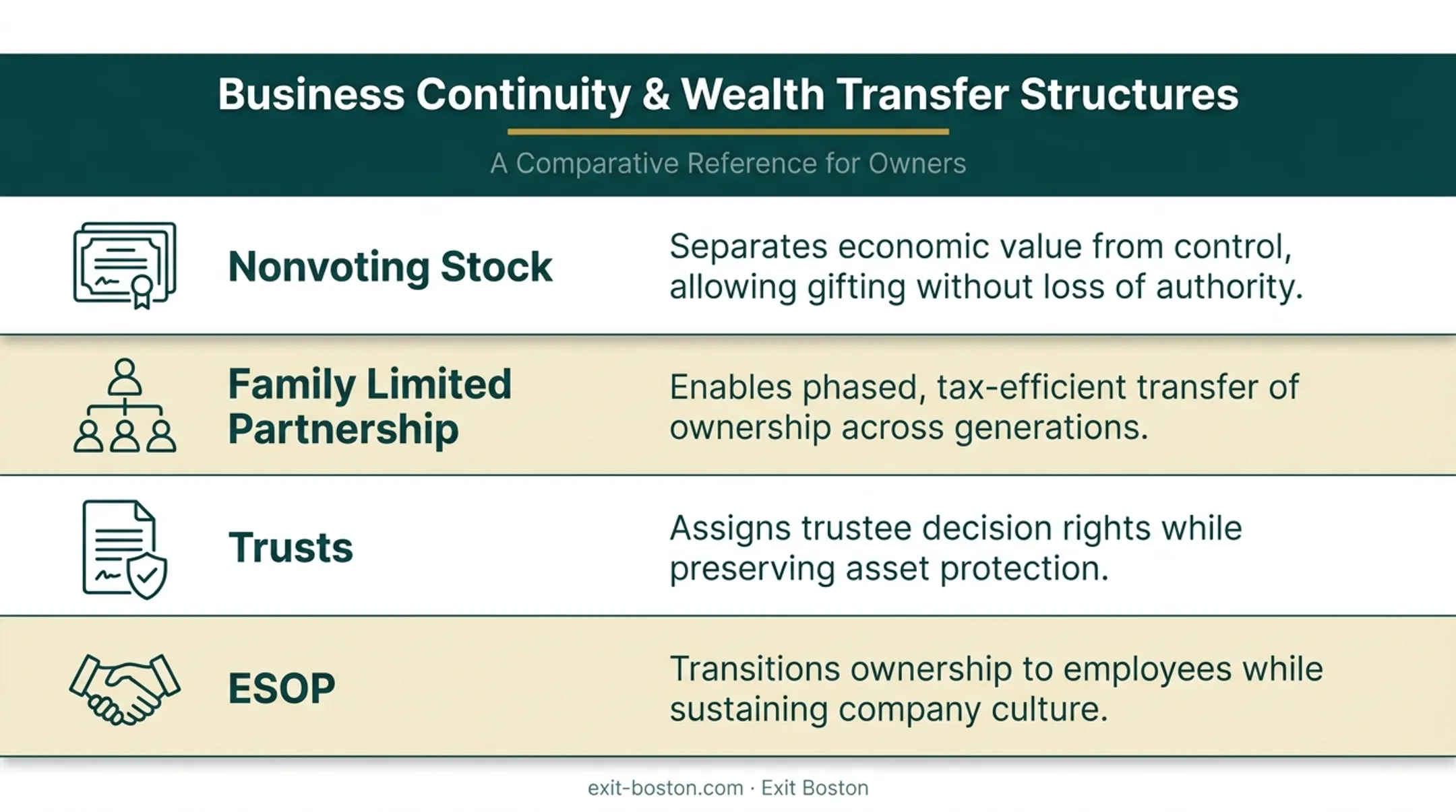 Four ownership control structures comparison table for family business succession