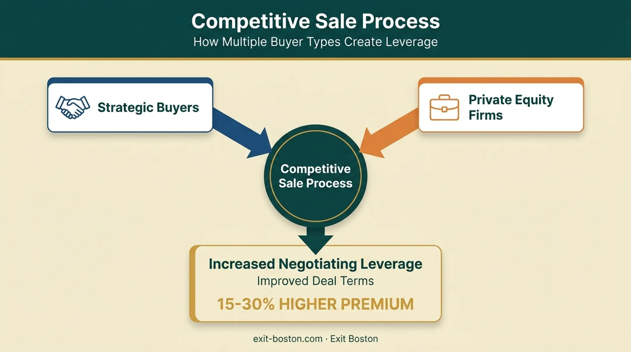 Competitive sale process leverage between strategic and private equity buyers