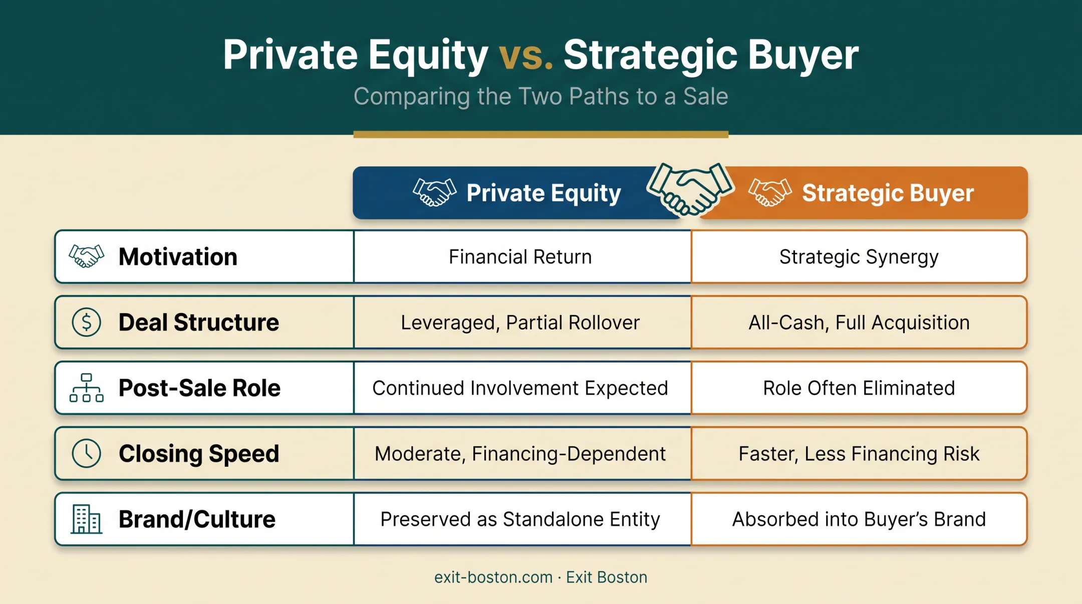 Private equity versus strategic buyer comparison chart across five factors