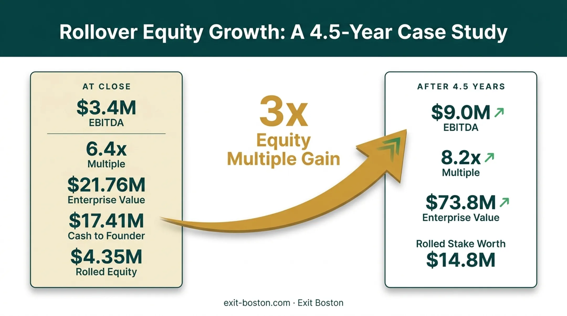 Rollover equity growth timeline from close to exit at 4.5 years