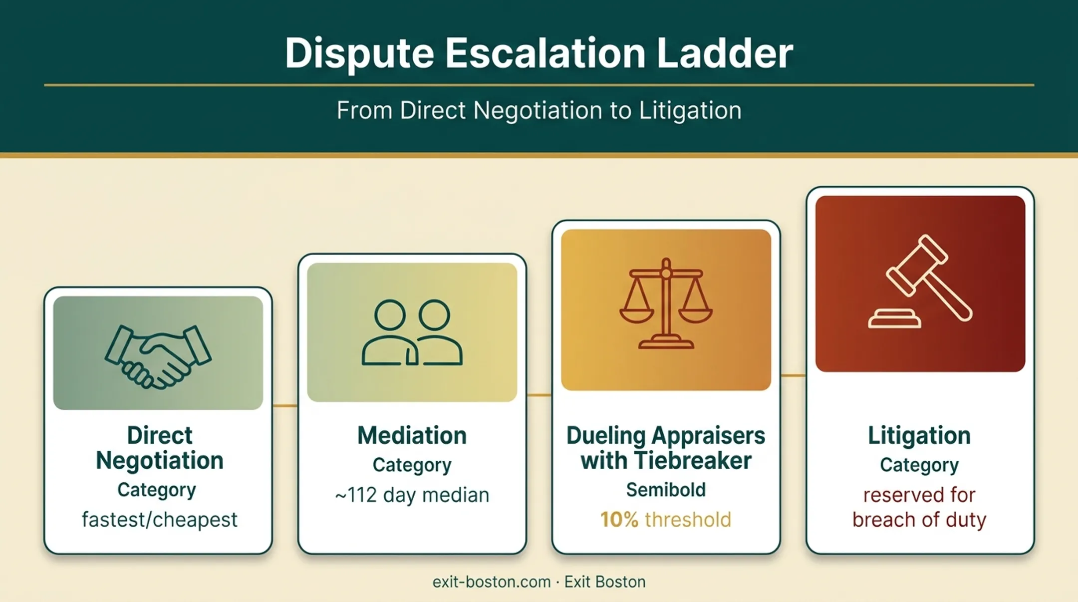 Four-stage escalation path for resolving shareholder valuation disputes