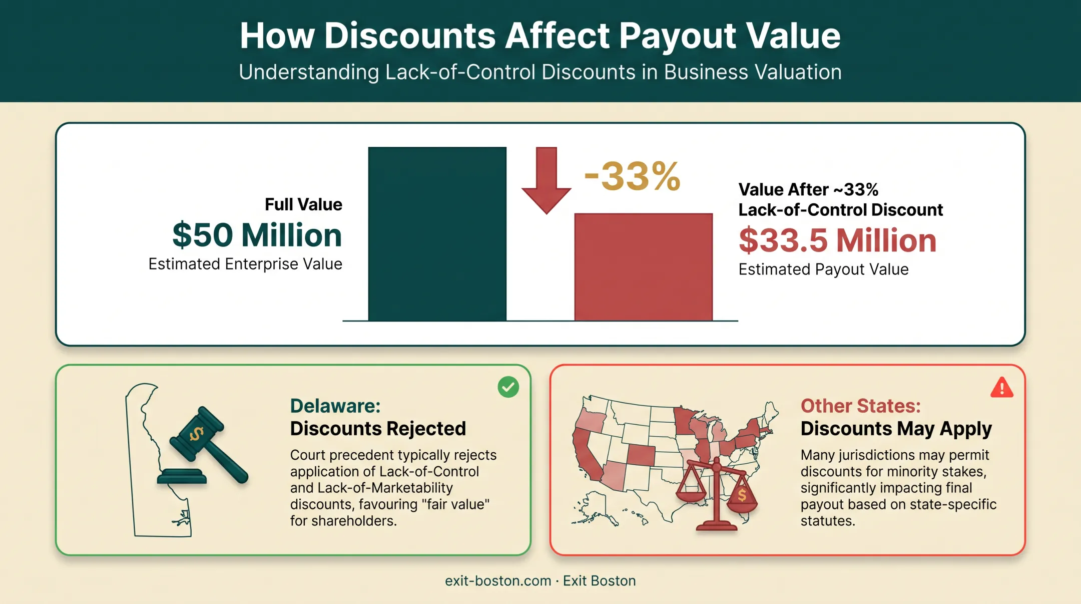 Minority marketability discount impact on shareholder payout by jurisdiction