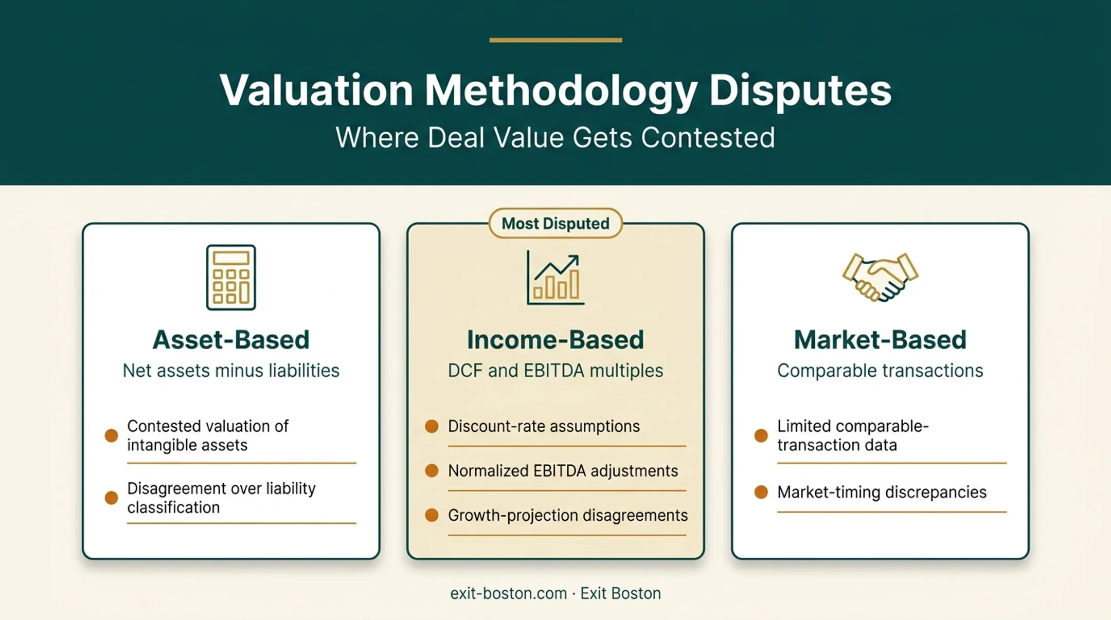 Three private company valuation methods comparison asset income market based