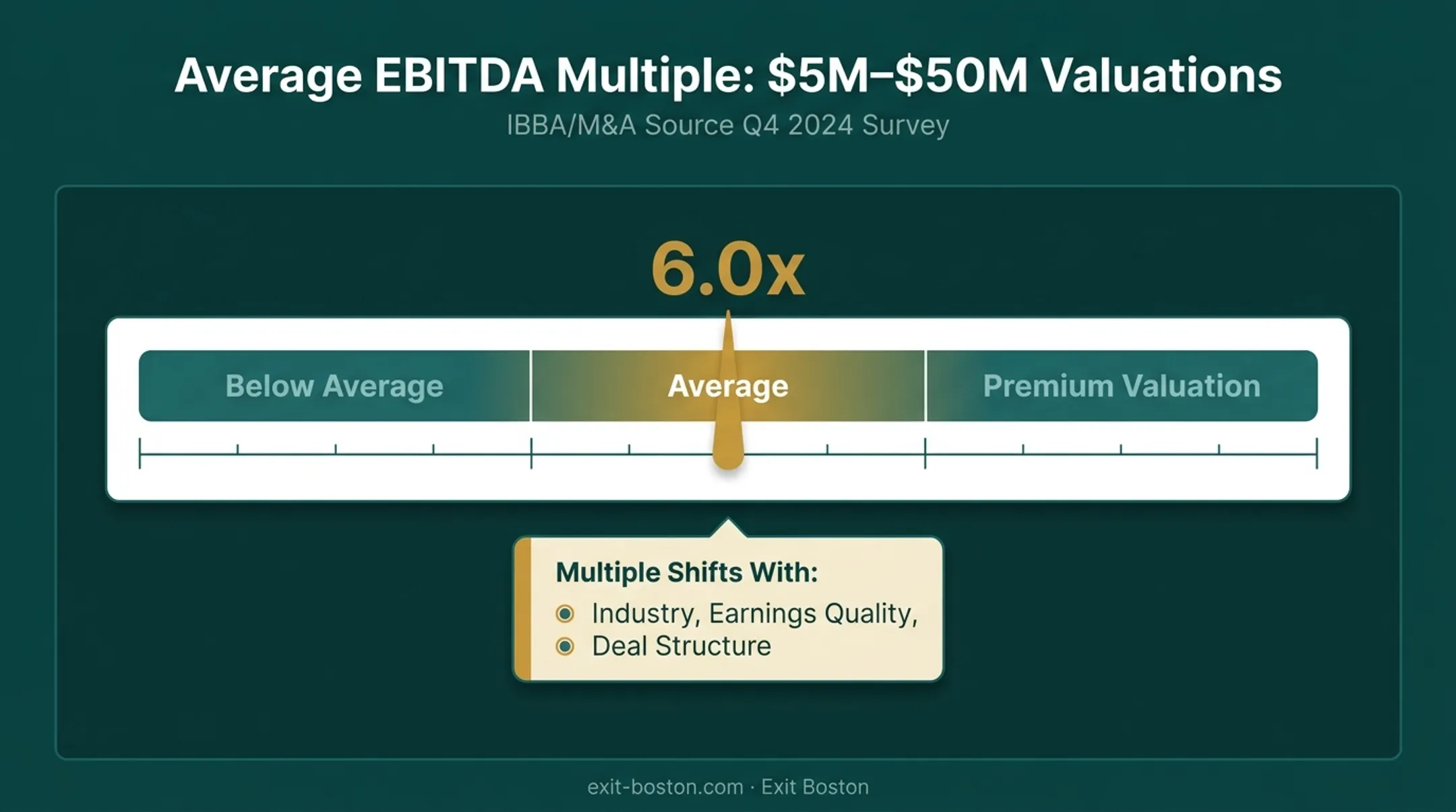 EBITDA multiple valuation benchmark for mid-market partnership businesses