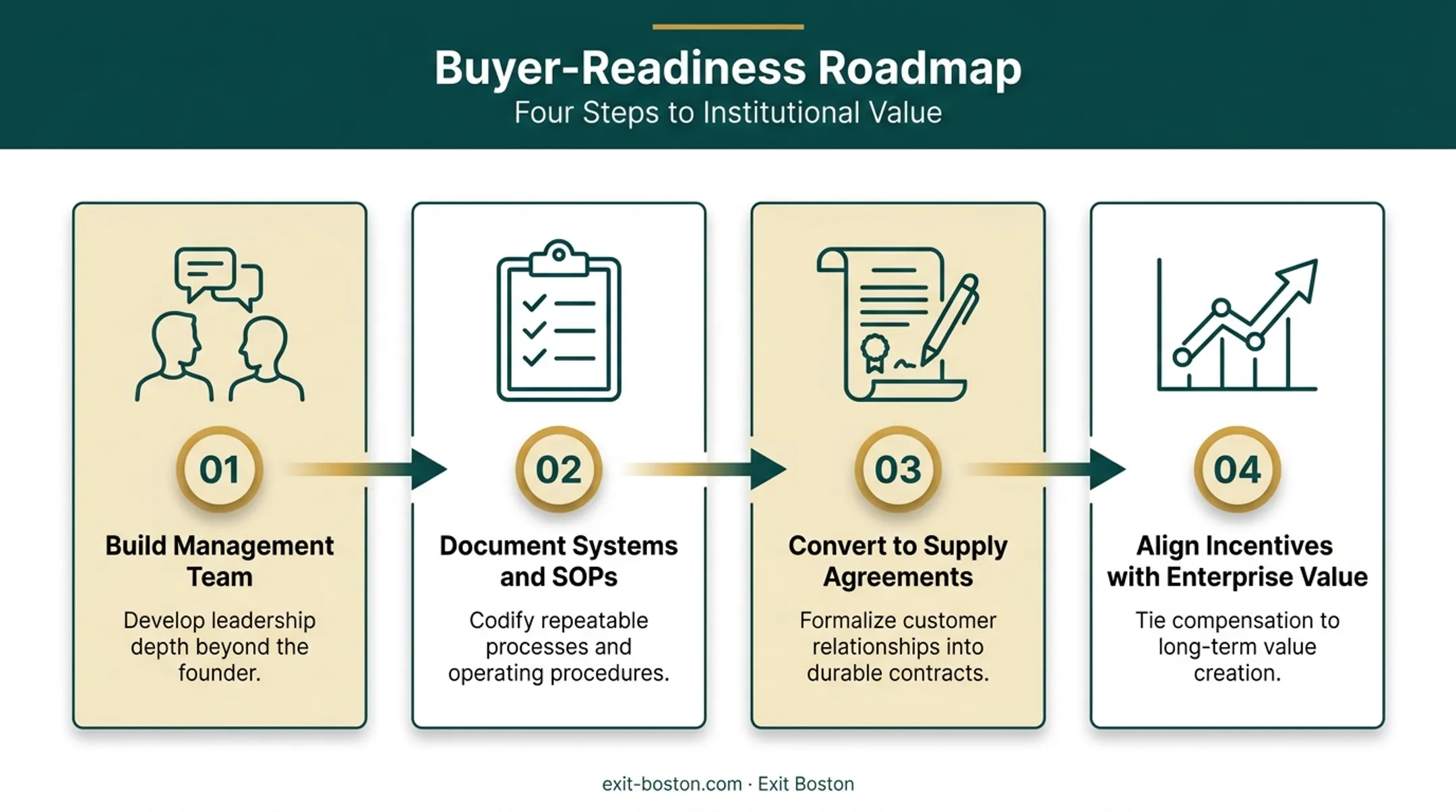 Four steps to reduce partner dependency before selling business