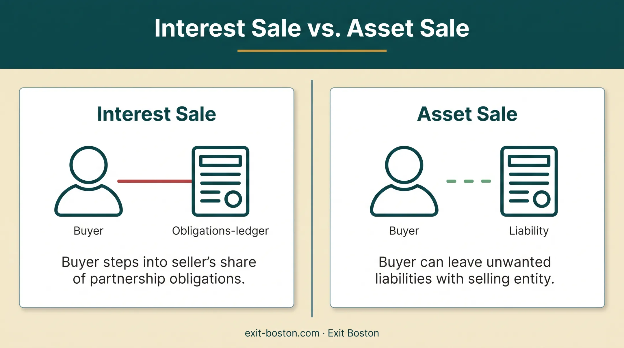 Interest sale versus asset sale liability comparison for partnerships