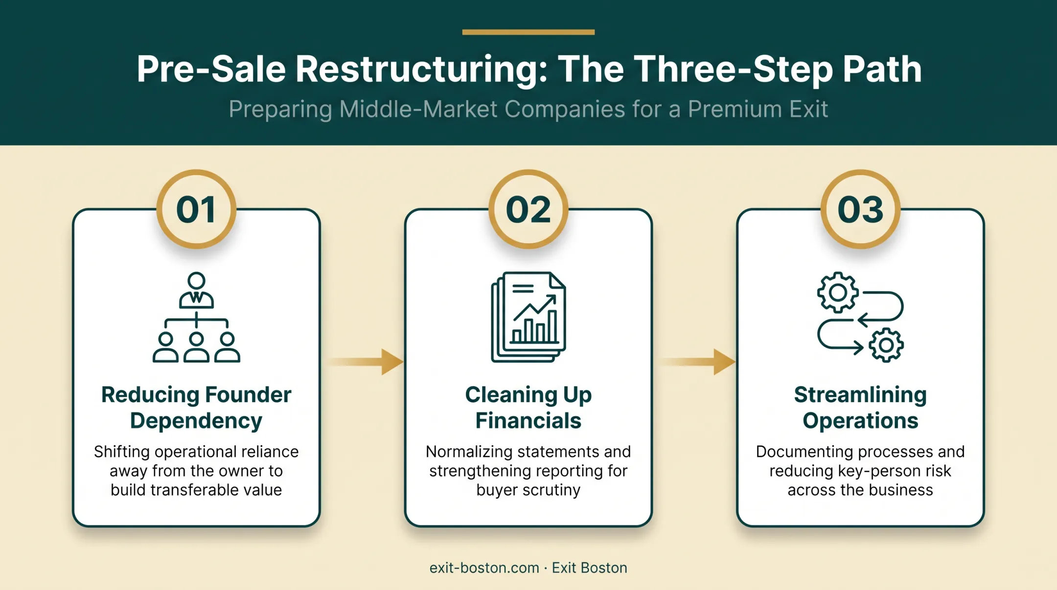 Three-step pre-sale restructuring checklist for maximizing exit valuation