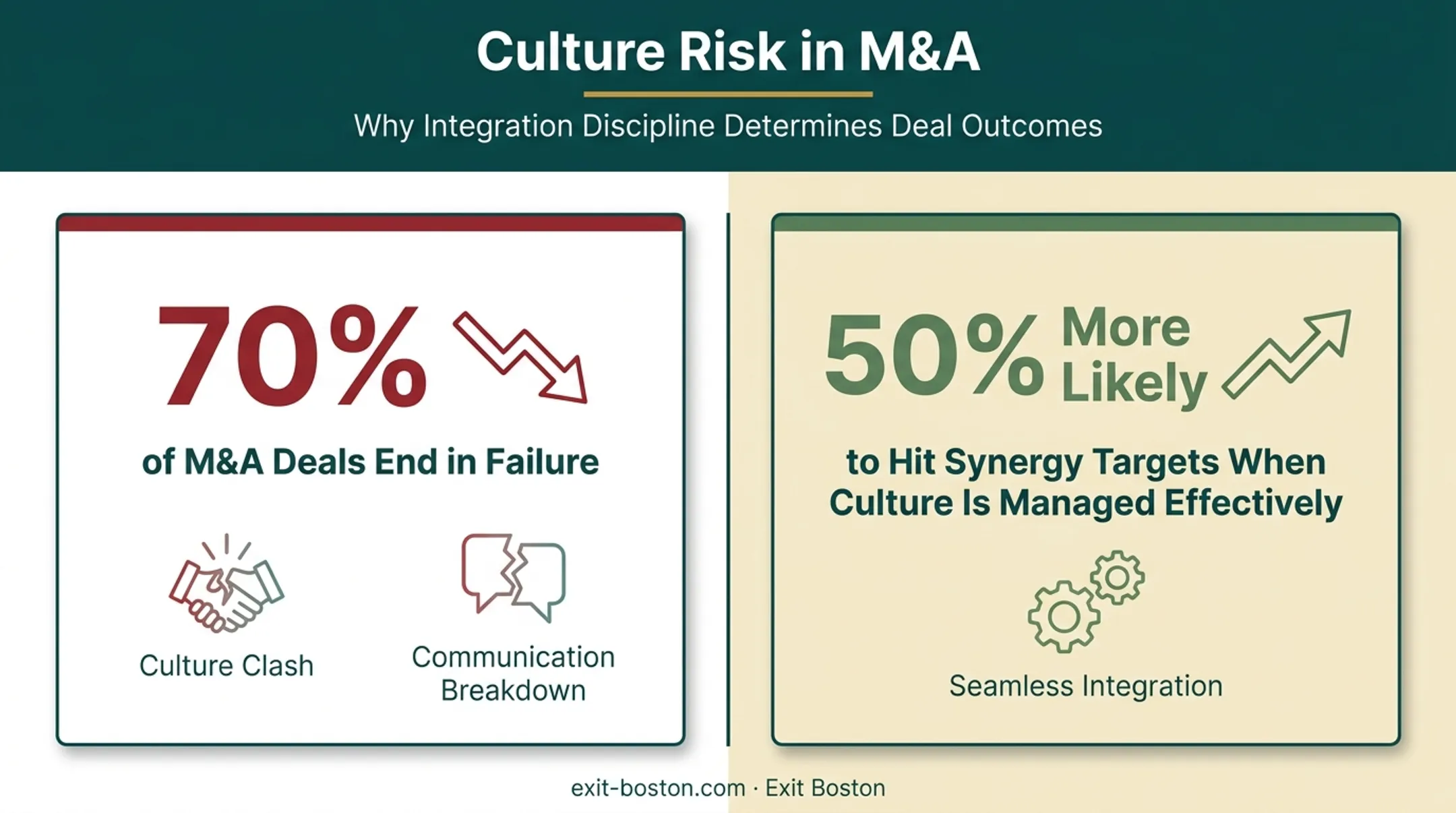M&A integration failure rate and culture management success statistics
