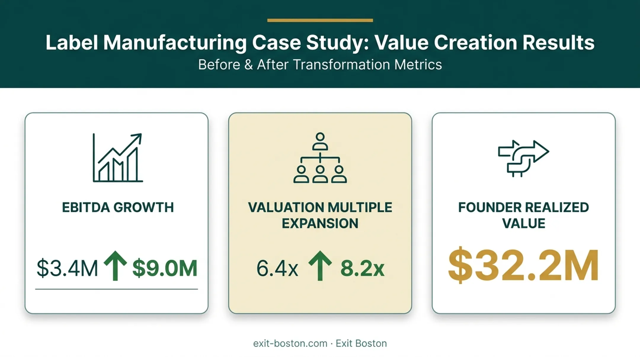 Pre-sale restructuring results showing EBITDA growth and valuation multiple increase