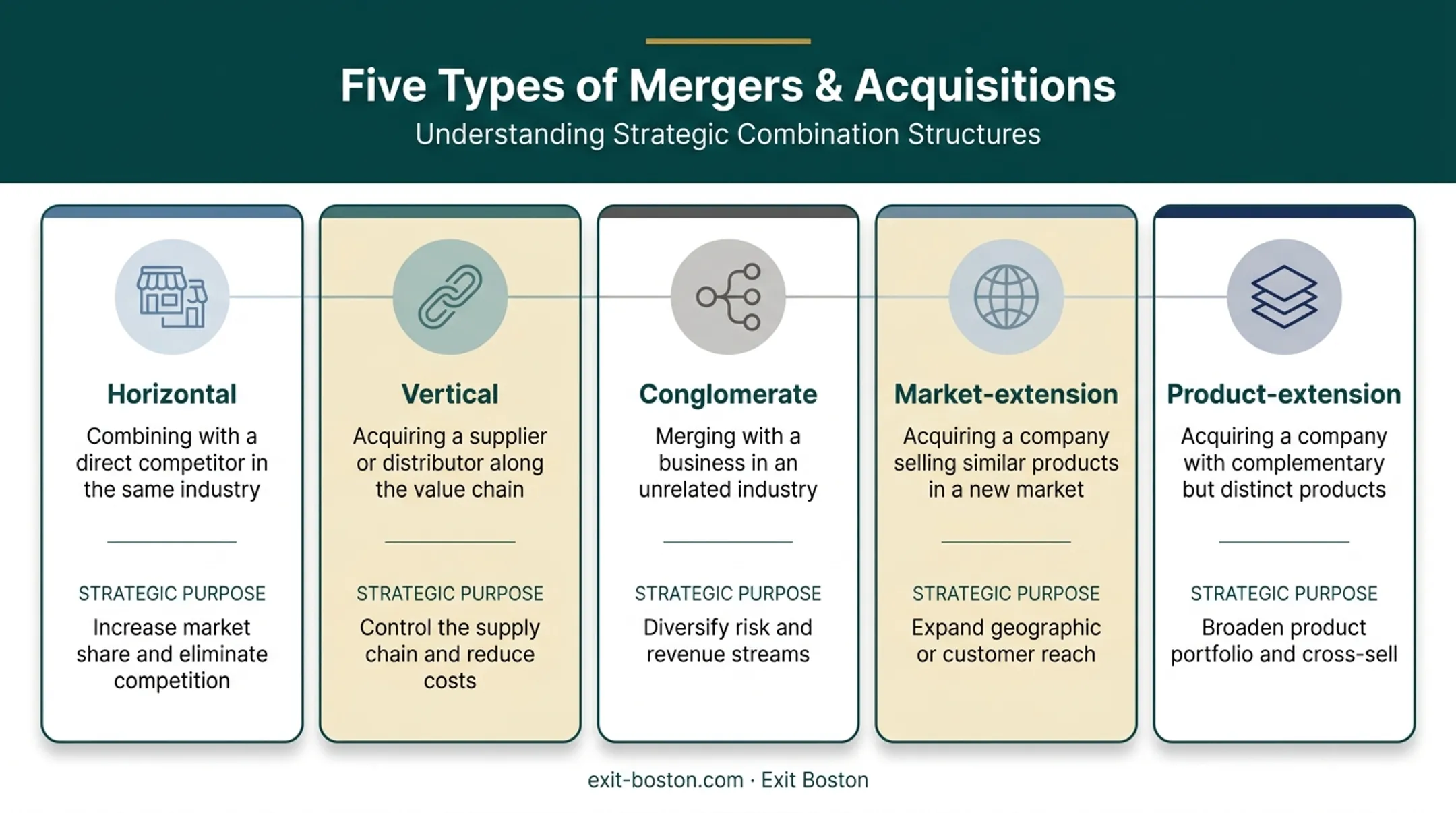Five main types of mergers and acquisitions comparison chart