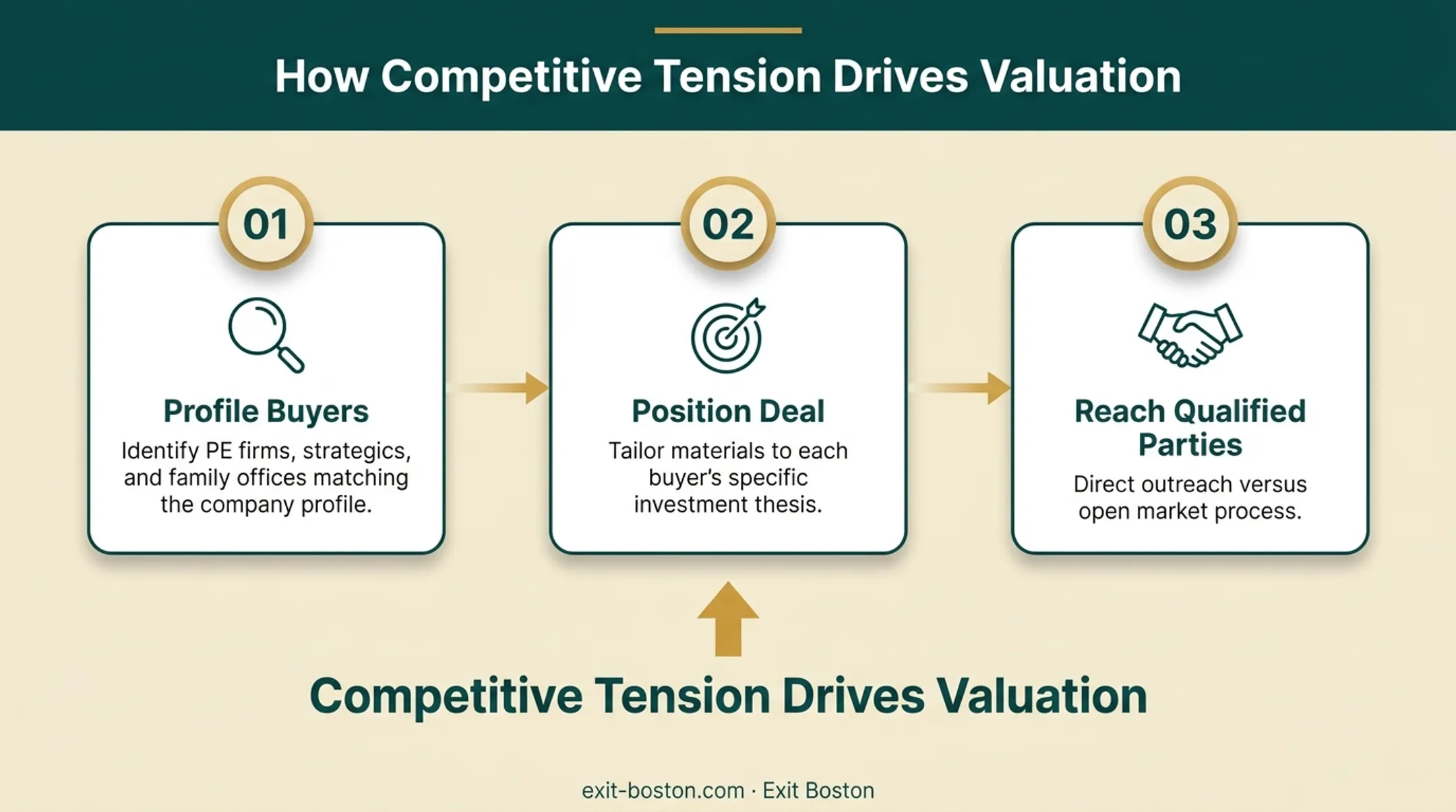 Three-step sell-side buyer targeting process for founder-led company sales