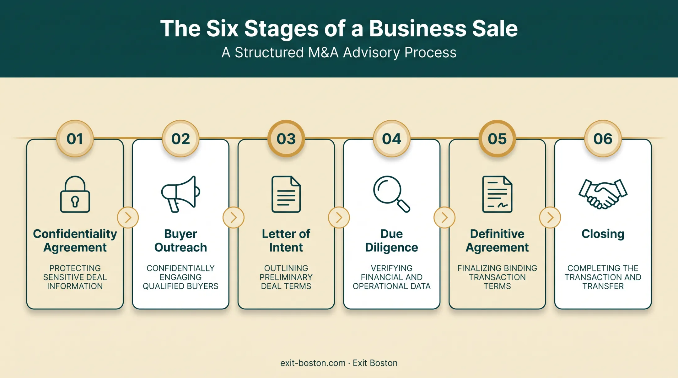 Six-stage business sale process from confidentiality agreement to closing