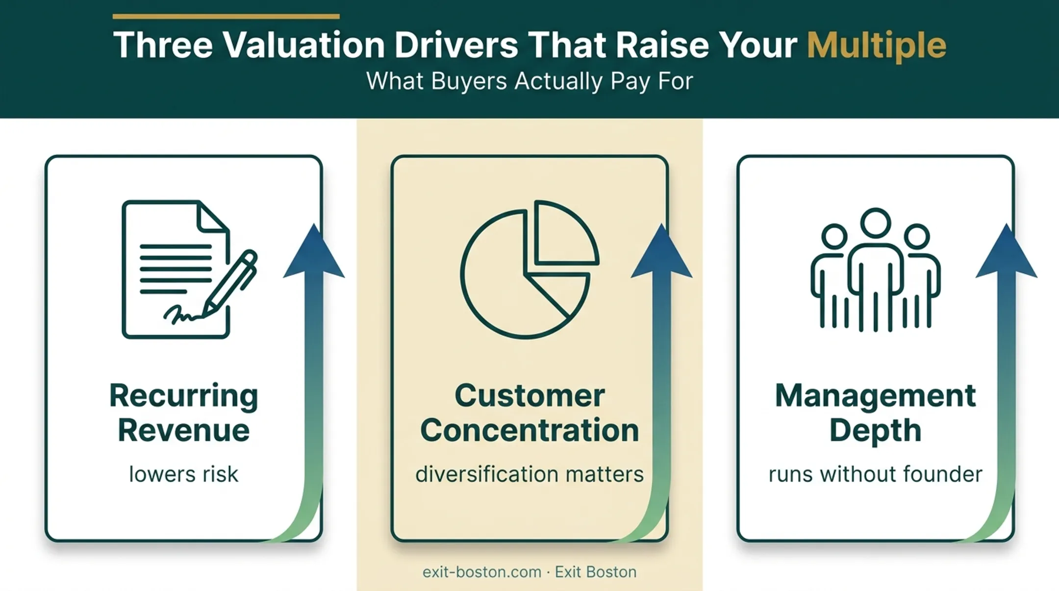 Three key factors that increase business valuation multiples chart