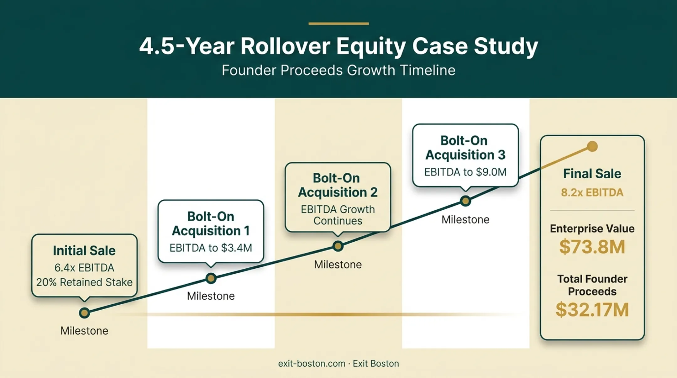 Rollover equity case study timeline showing EBITDA growth and proceeds