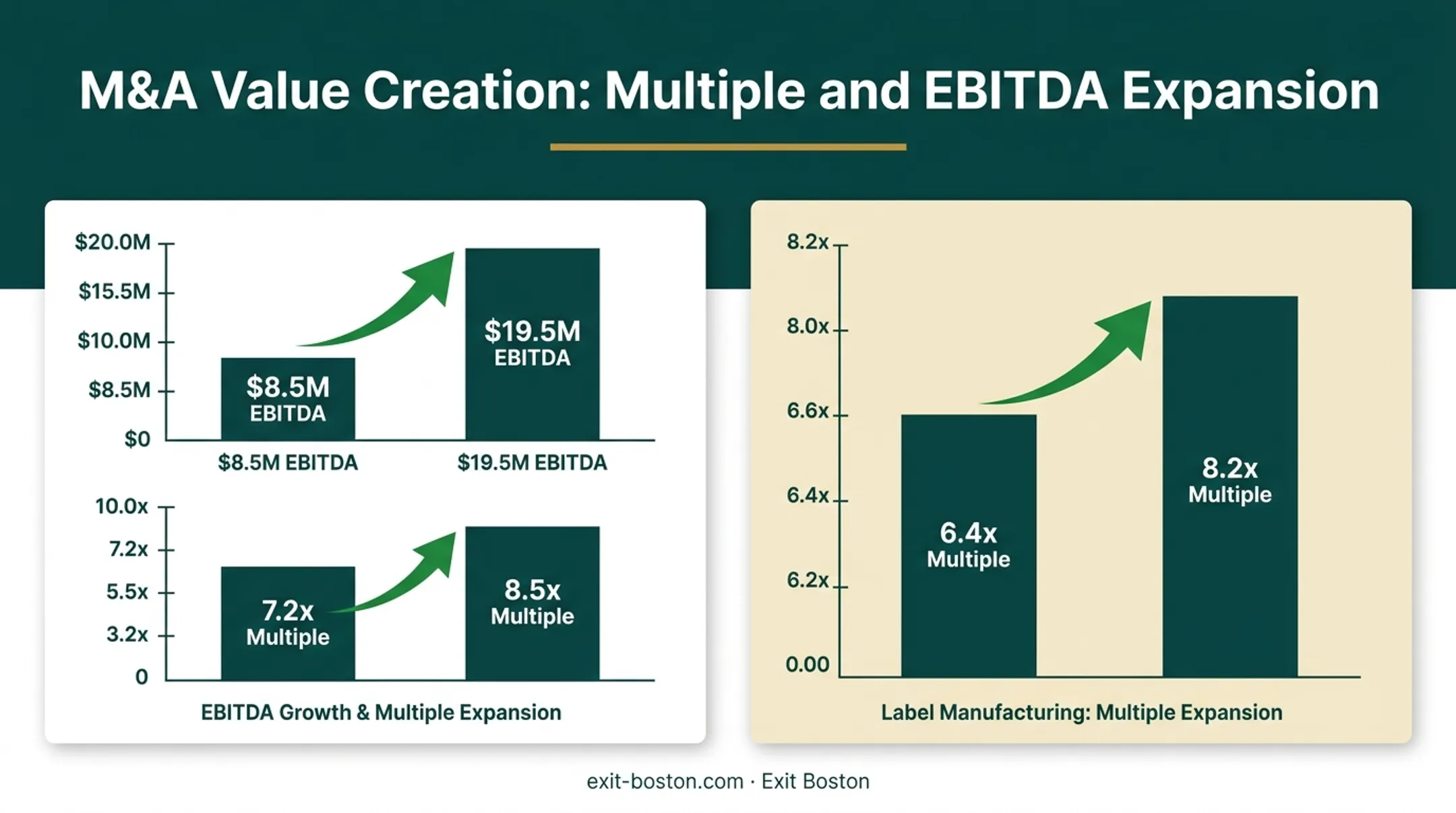 EBITDA and valuation multiple growth comparison across two exit transactions
