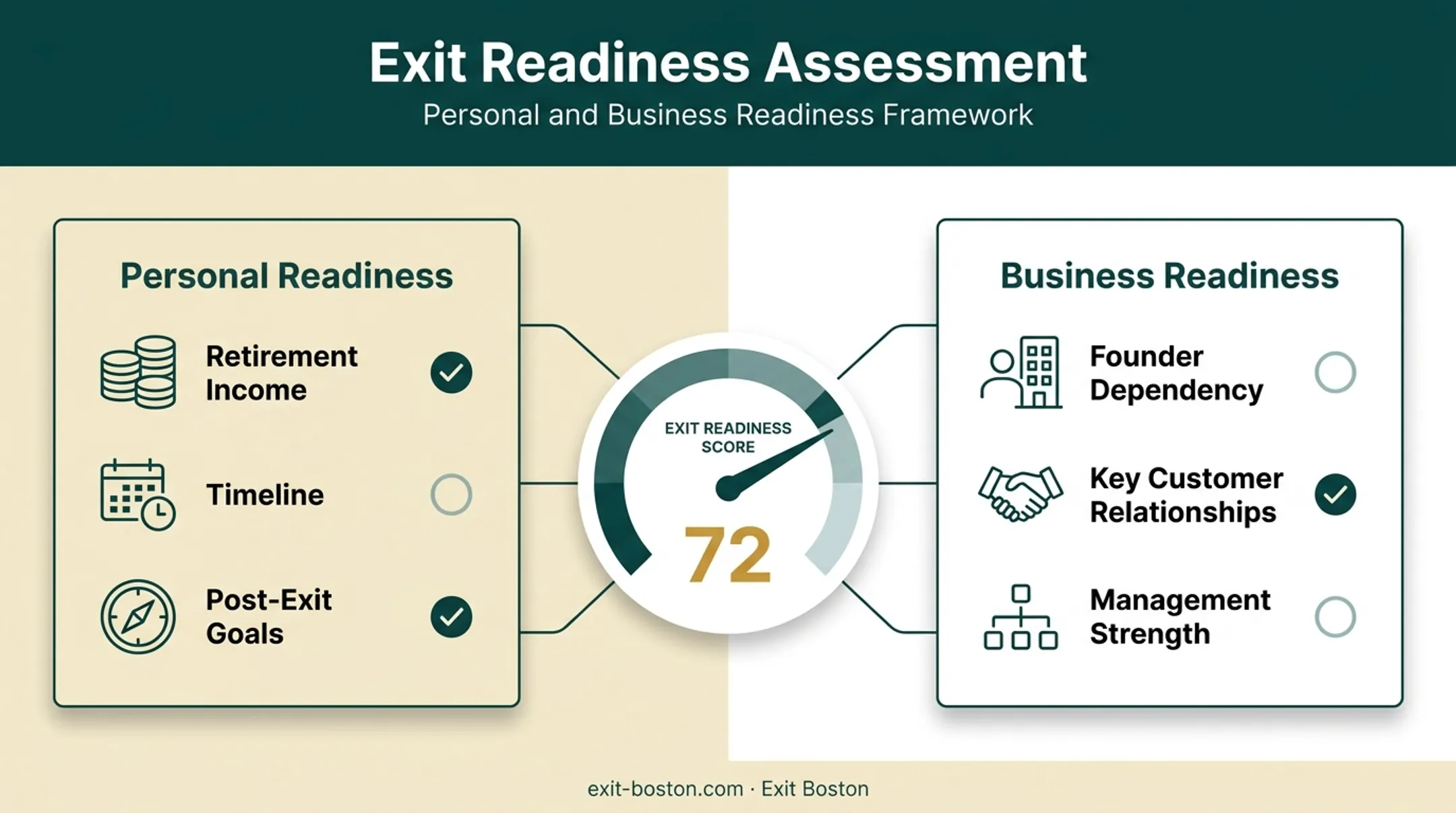 Business exit readiness checklist showing personal and operational assessment factors