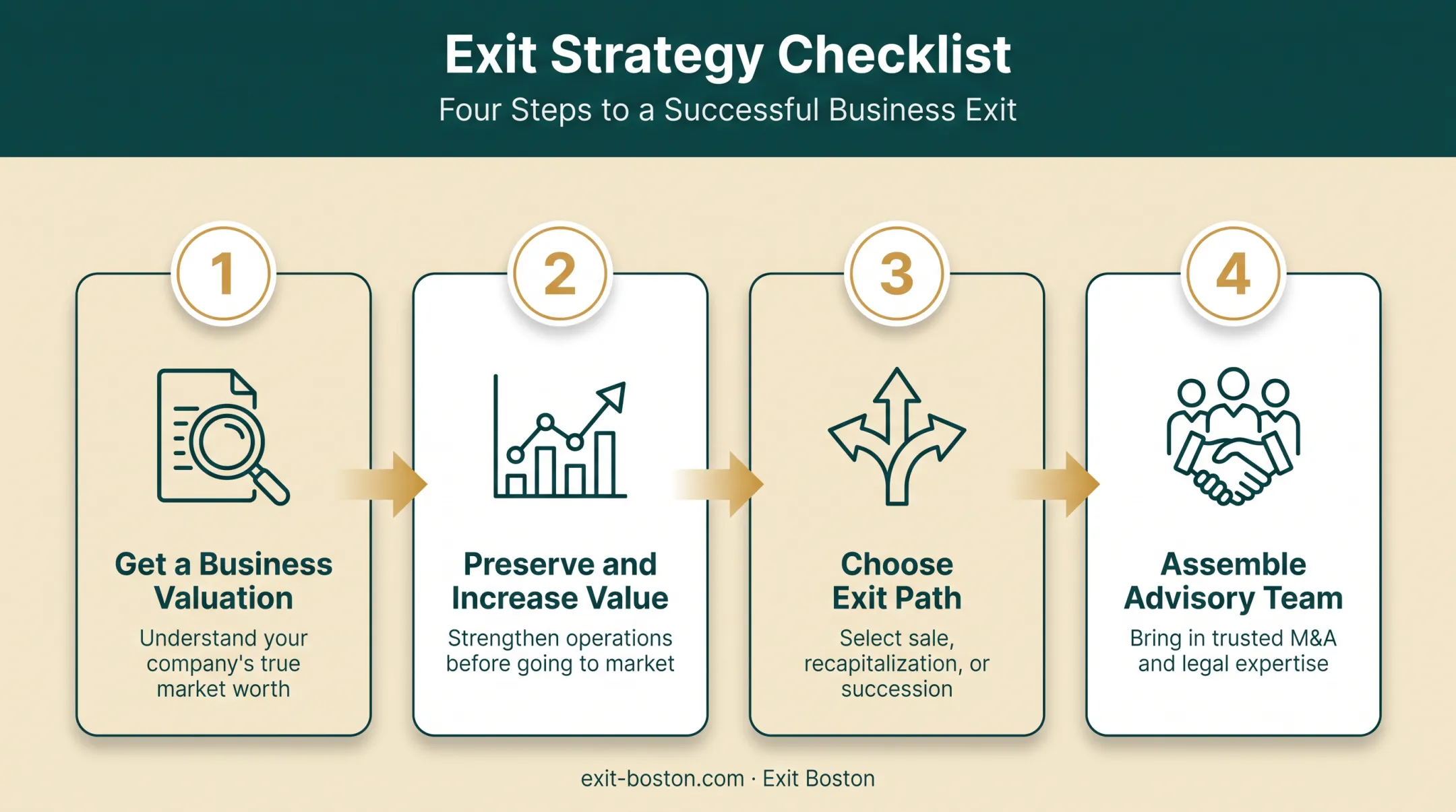 Four-step business exit strategy checklist from valuation to advisory team