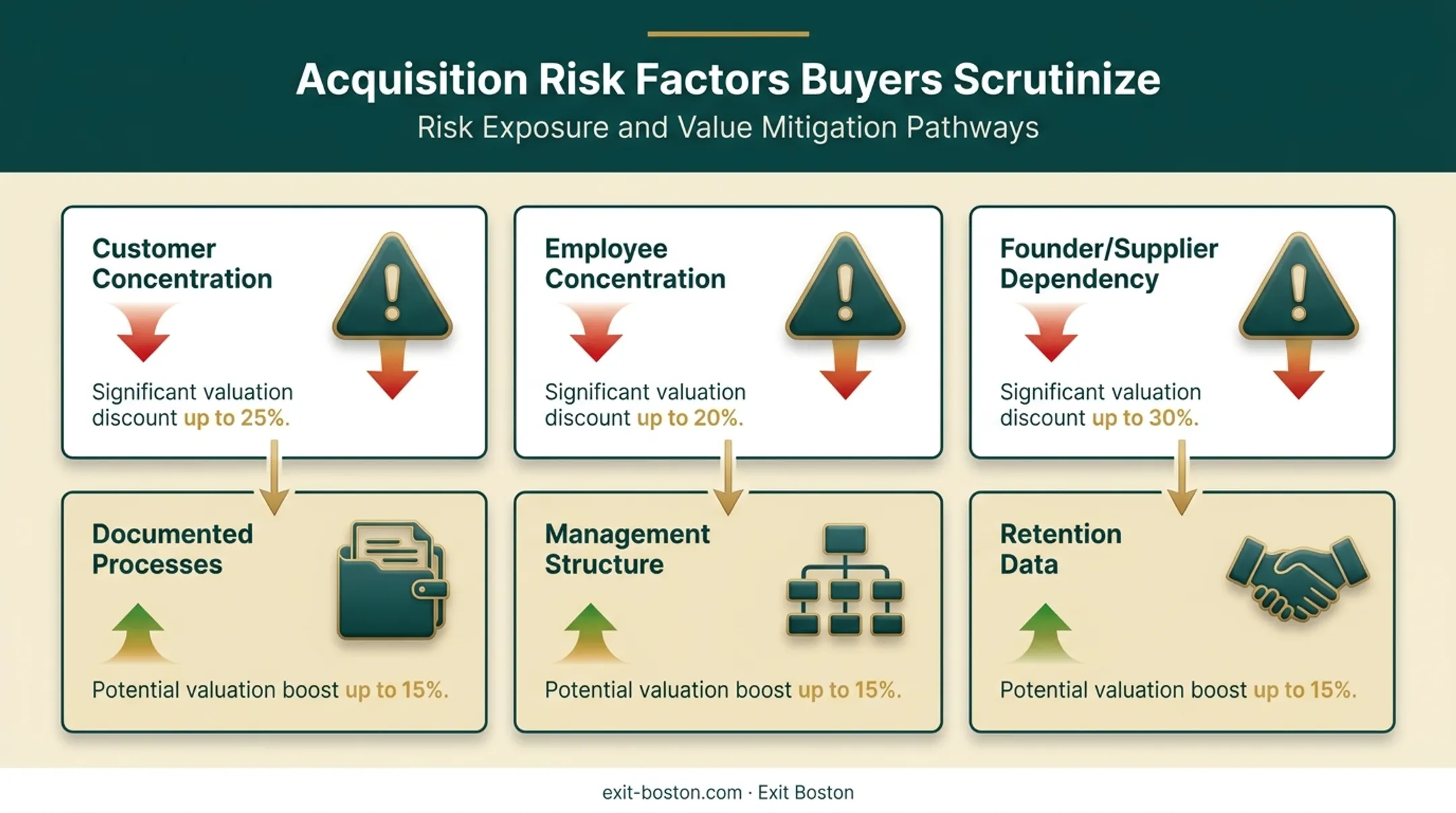 Business value drivers reducing concentration risk before exit sale