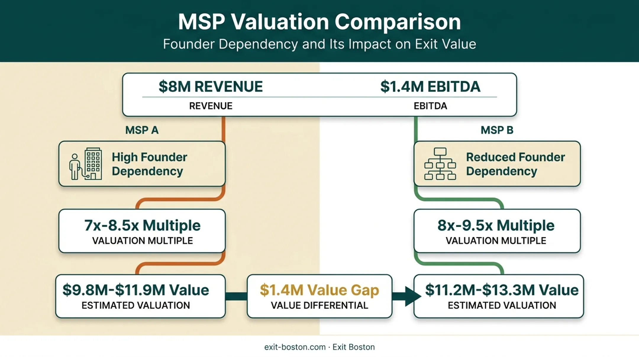 Side-by-side comparison of two MSPs same revenue different valuation outcomes