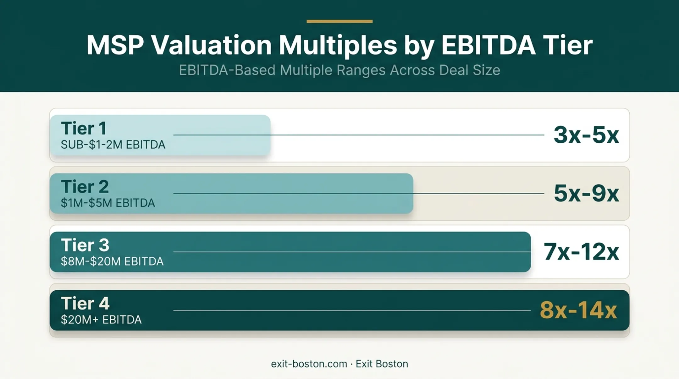 MSP EBITDA multiple ranges by size tier comparison chart