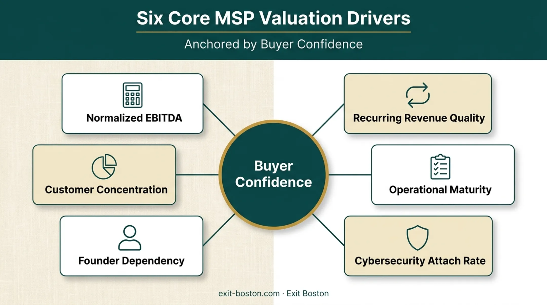 Core valuation drivers buyers use to price MSP acquisitions