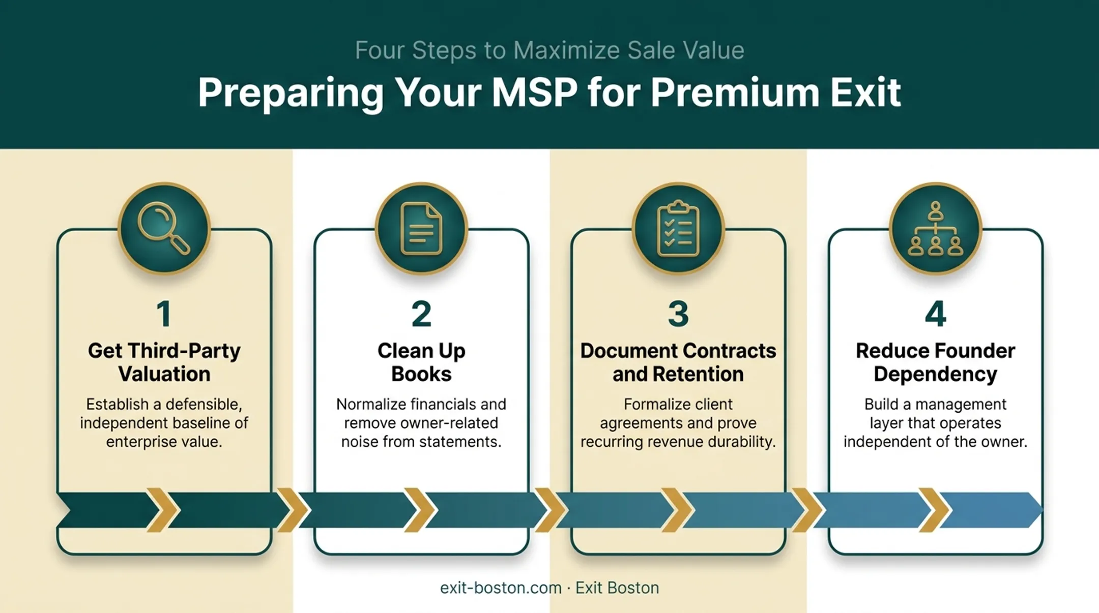 Four-step preparation checklist for a premium MSP exit