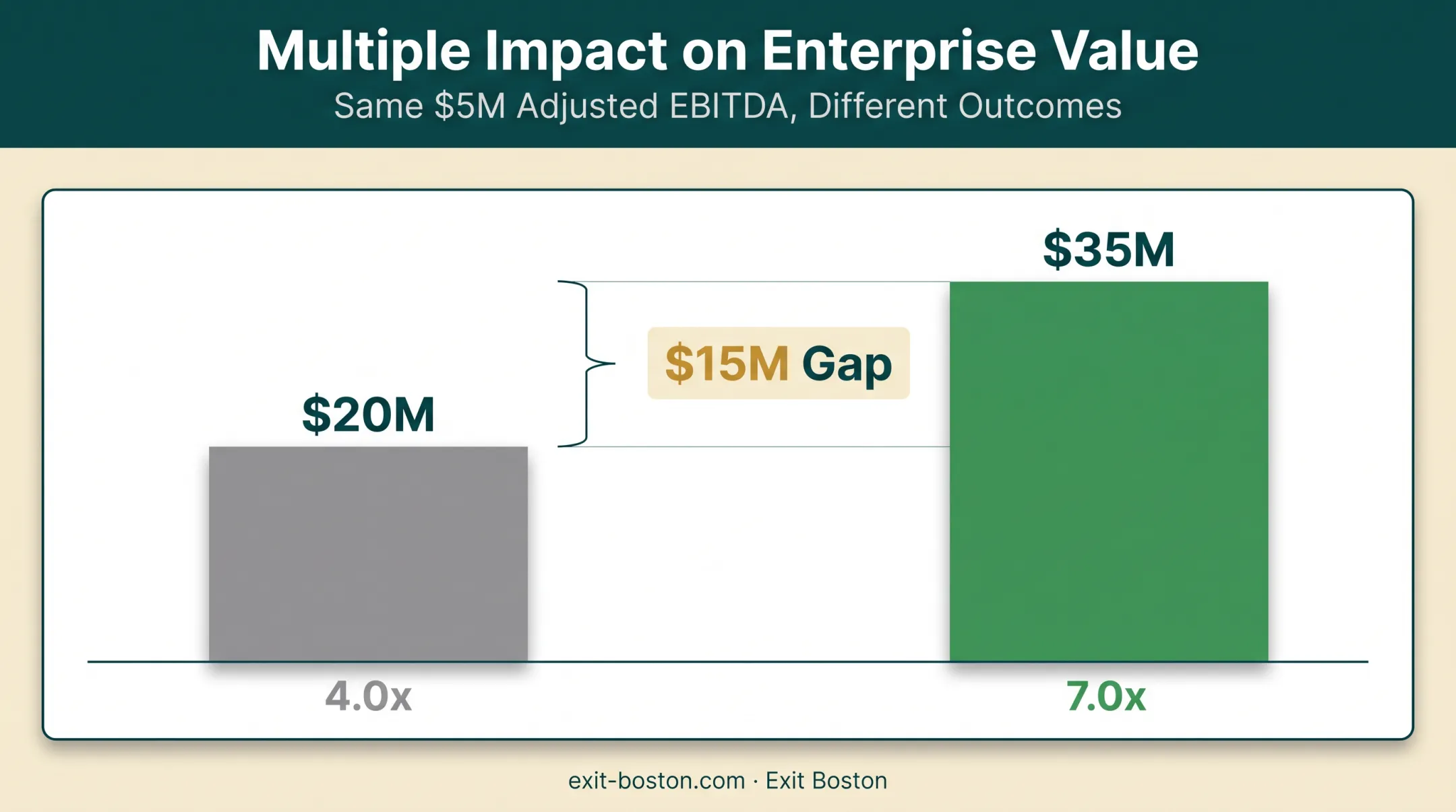 EBITDA multiple impact on enterprise value comparison chart