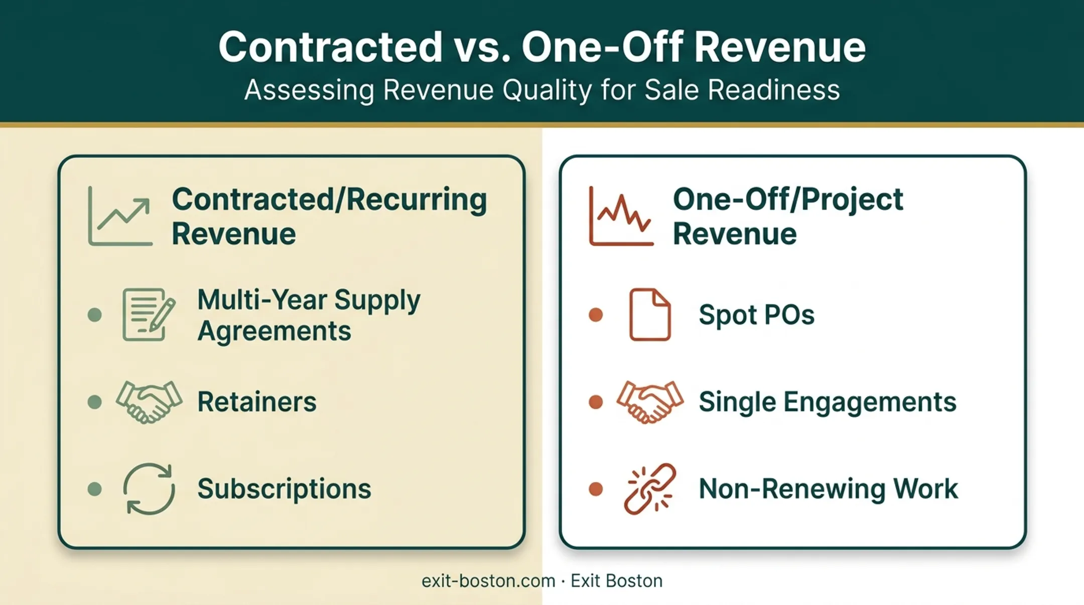 Contracted recurring revenue versus one-off project revenue comparison