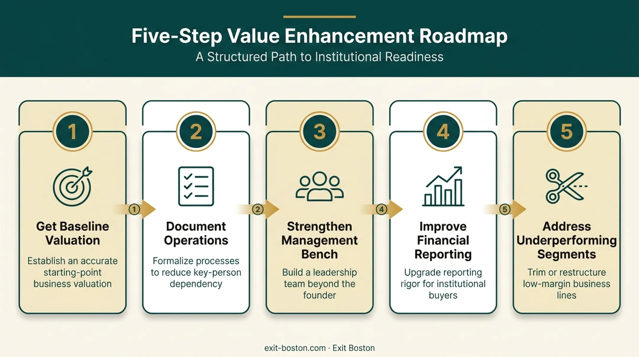 Five-step process to increase business valuation before exit