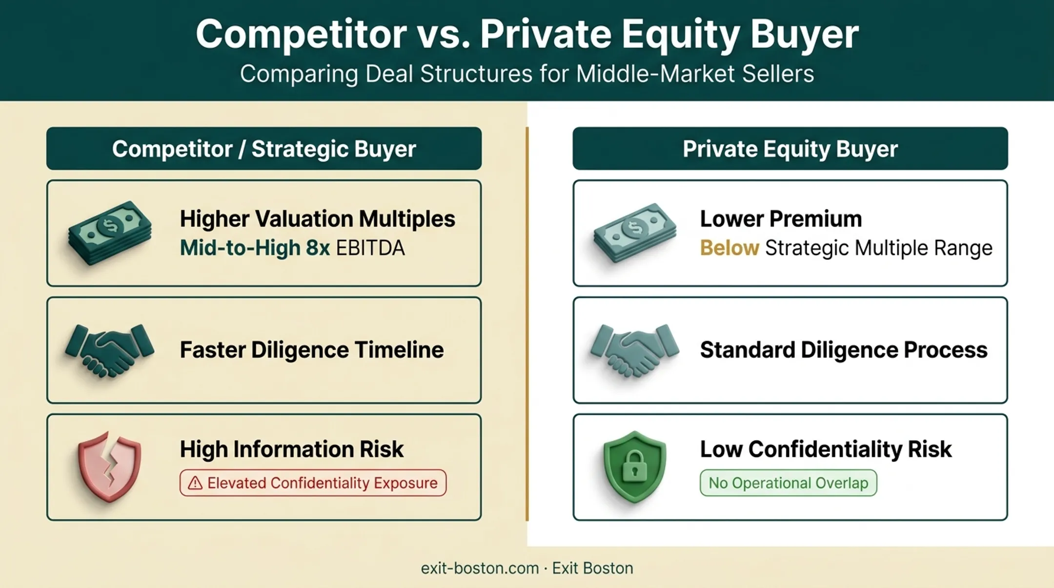 Strategic buyer versus private equity buyer valuation and risk comparison