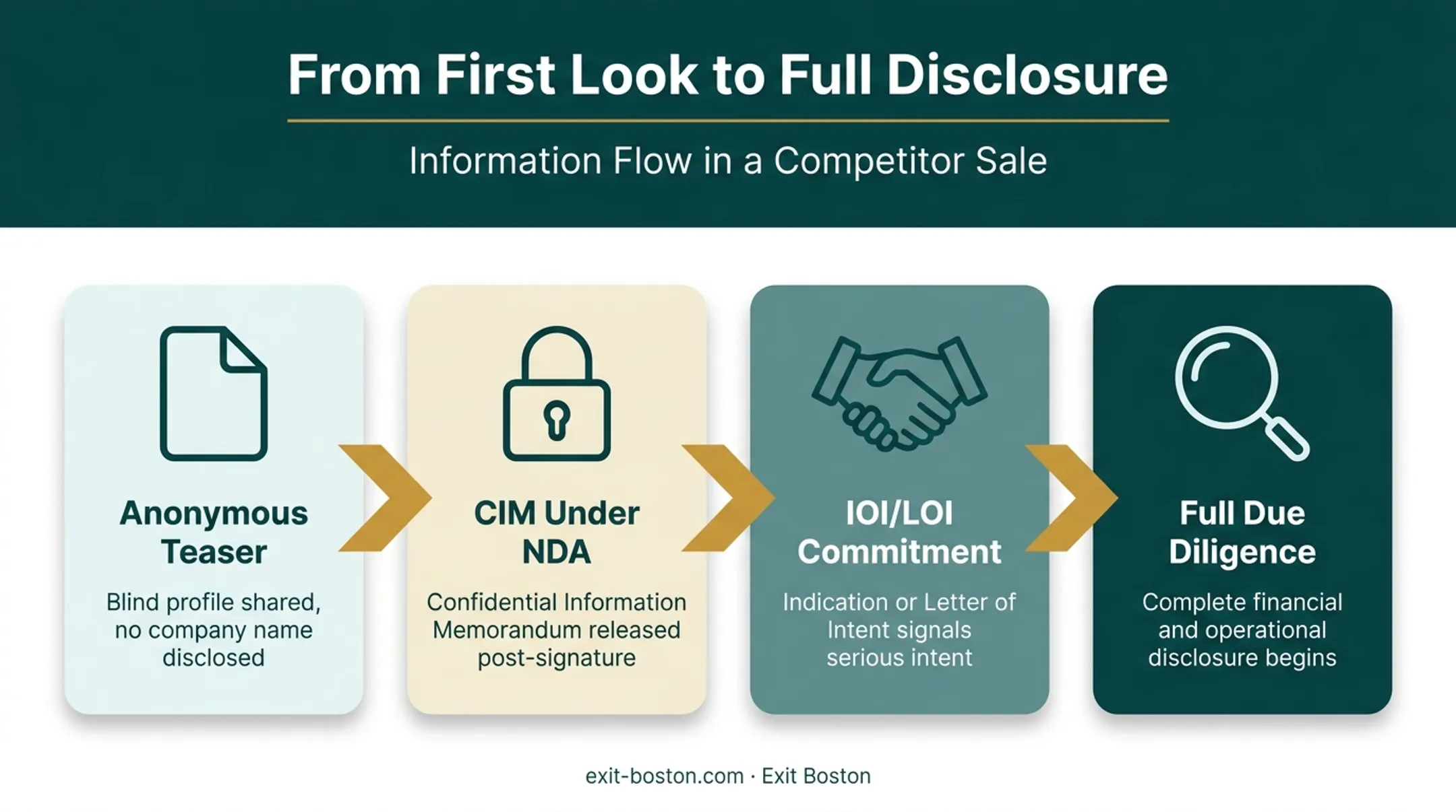 Staged information disclosure process from teaser to full due diligence