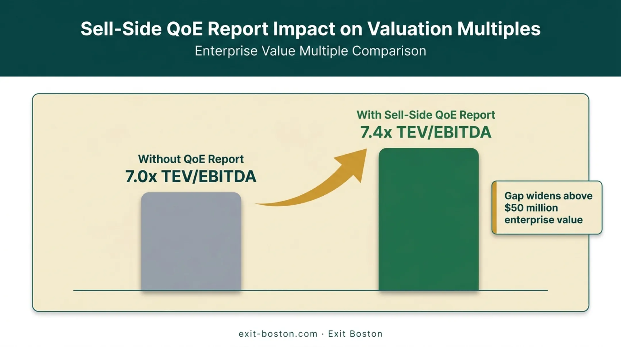 Valuation multiple increase from quality of earnings report comparison
