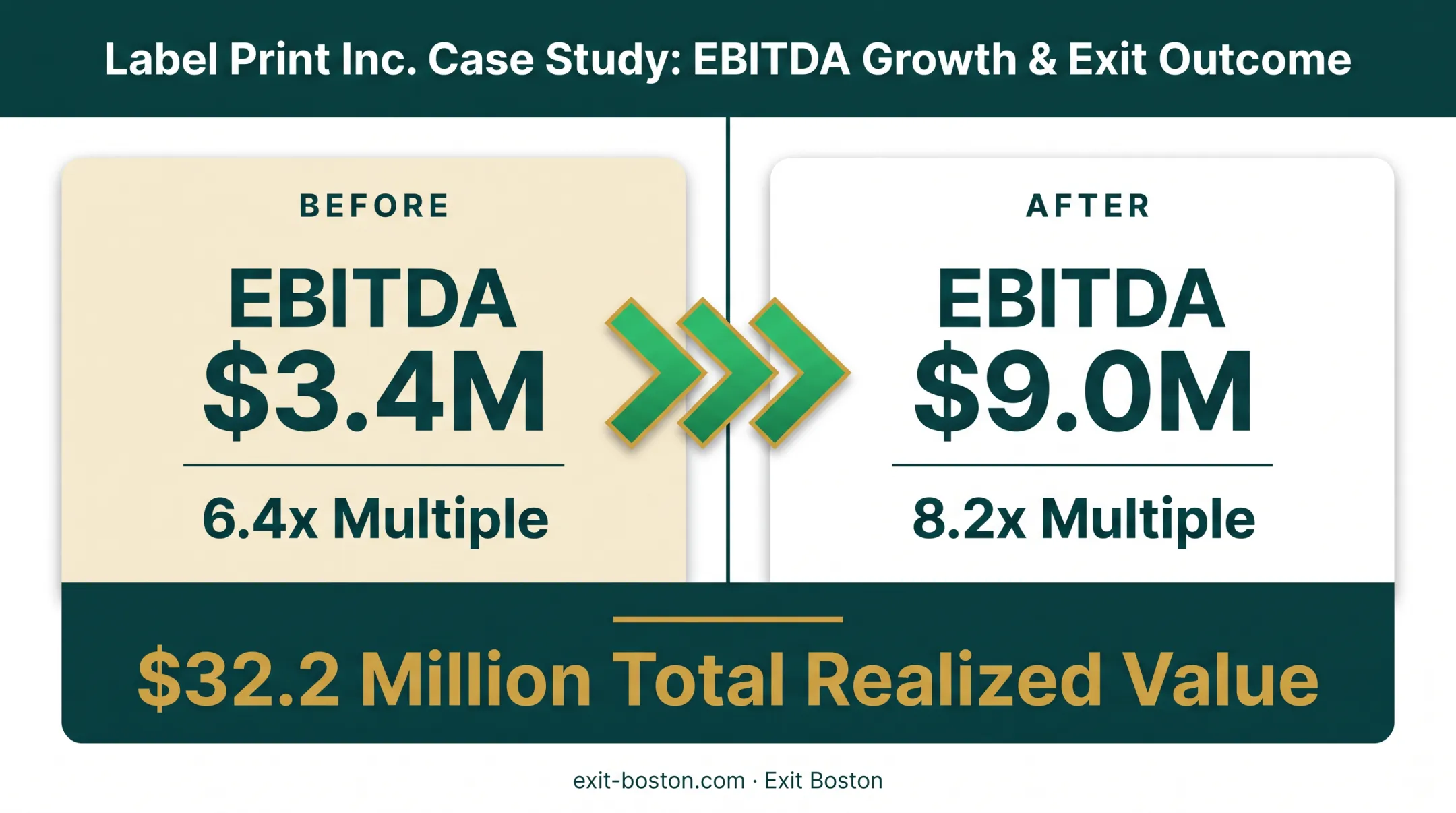 Label Print Inc EBITDA and valuation multiple growth case study timeline
